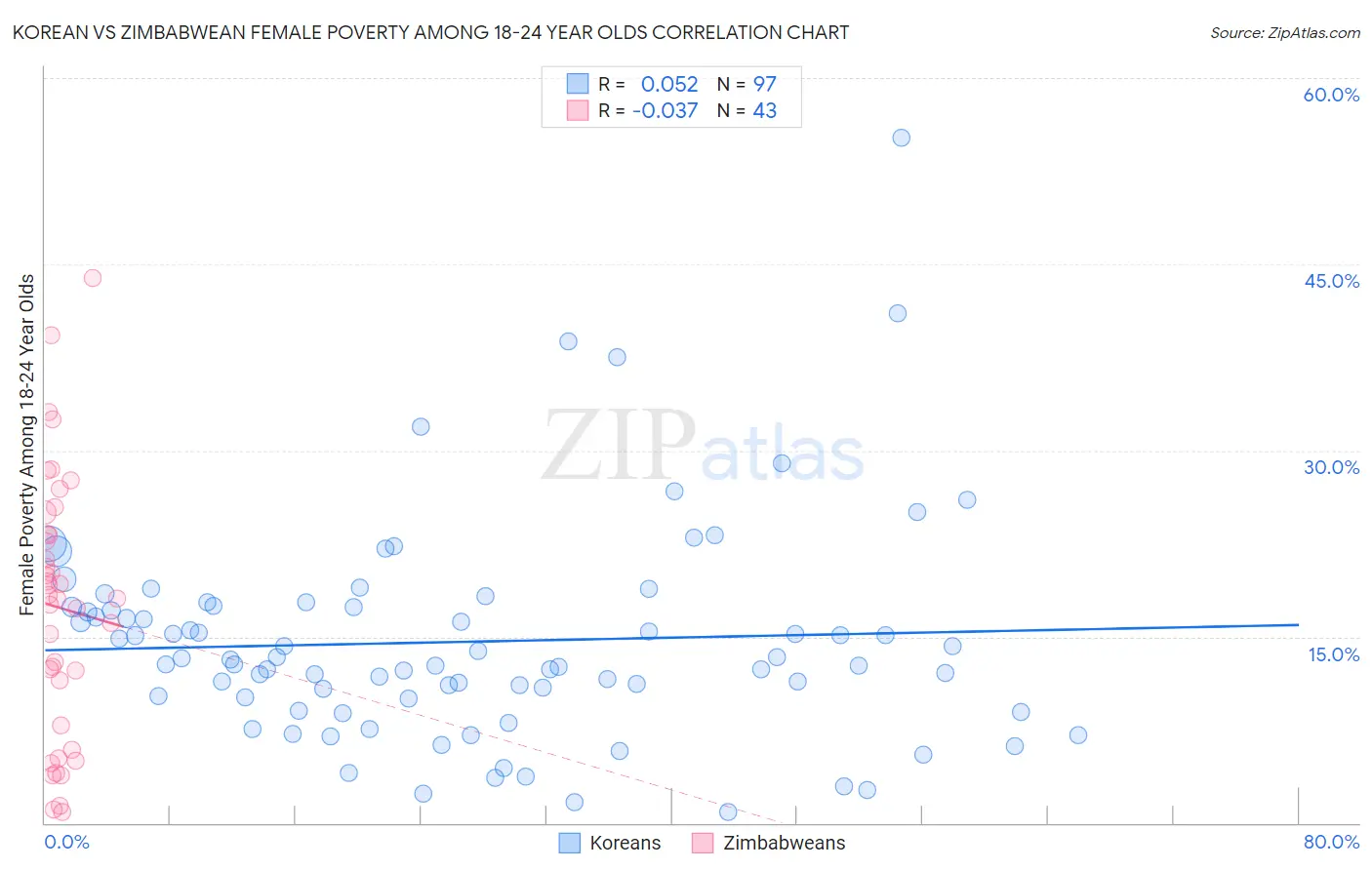 Korean vs Zimbabwean Female Poverty Among 18-24 Year Olds