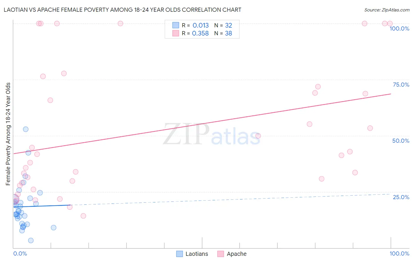 Laotian vs Apache Female Poverty Among 18-24 Year Olds