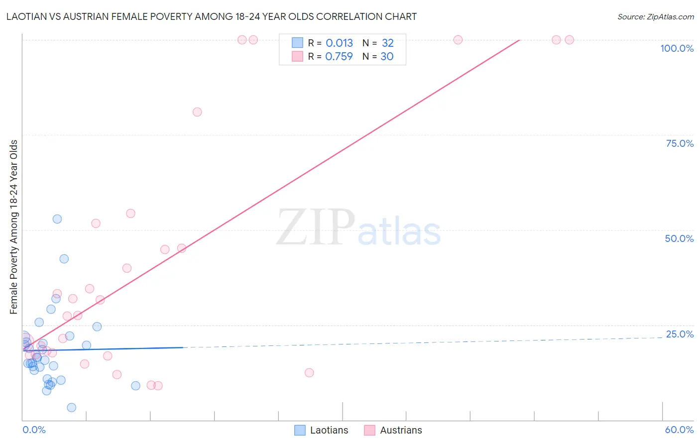Laotian vs Austrian Female Poverty Among 18-24 Year Olds