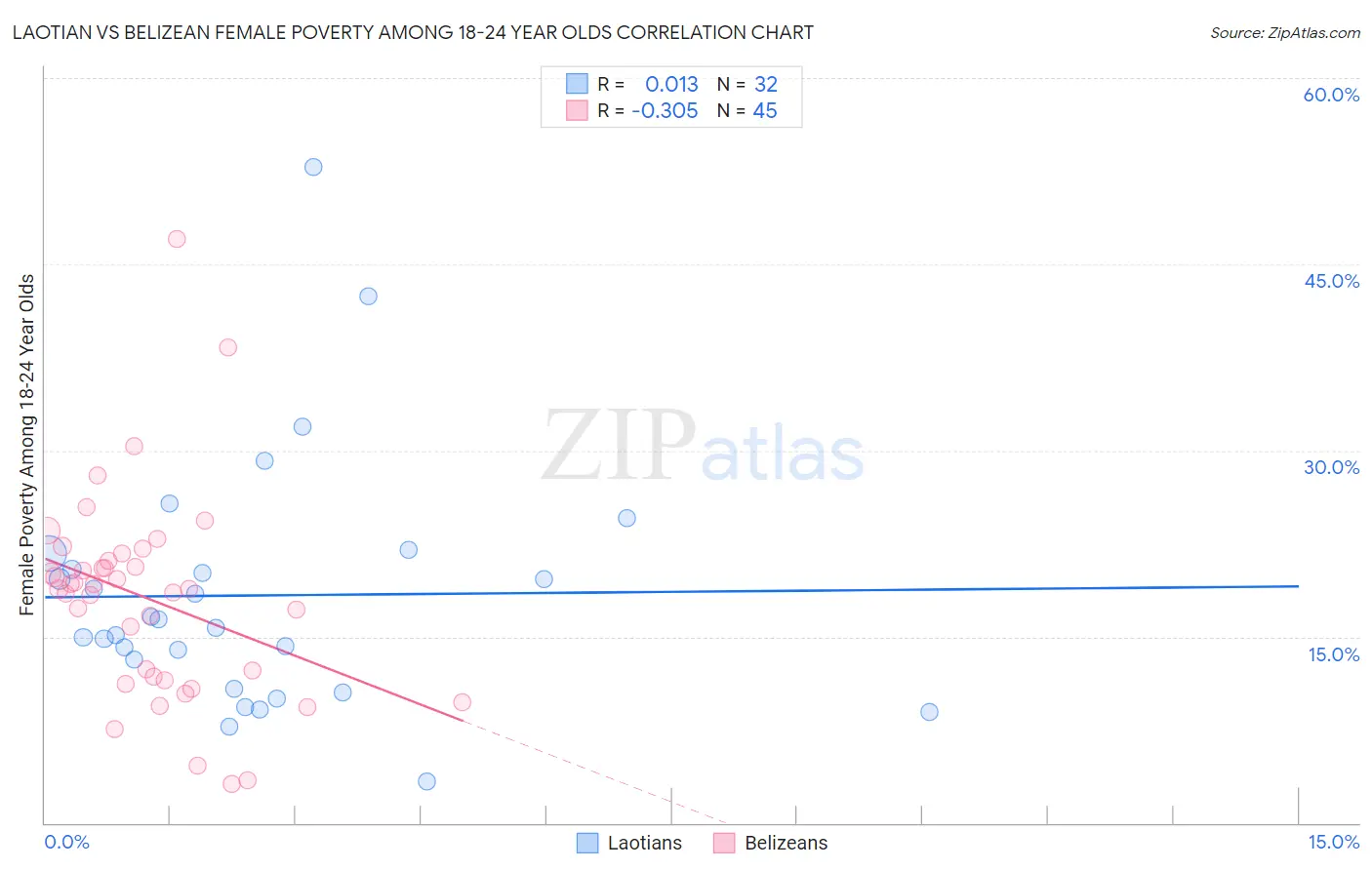 Laotian vs Belizean Female Poverty Among 18-24 Year Olds