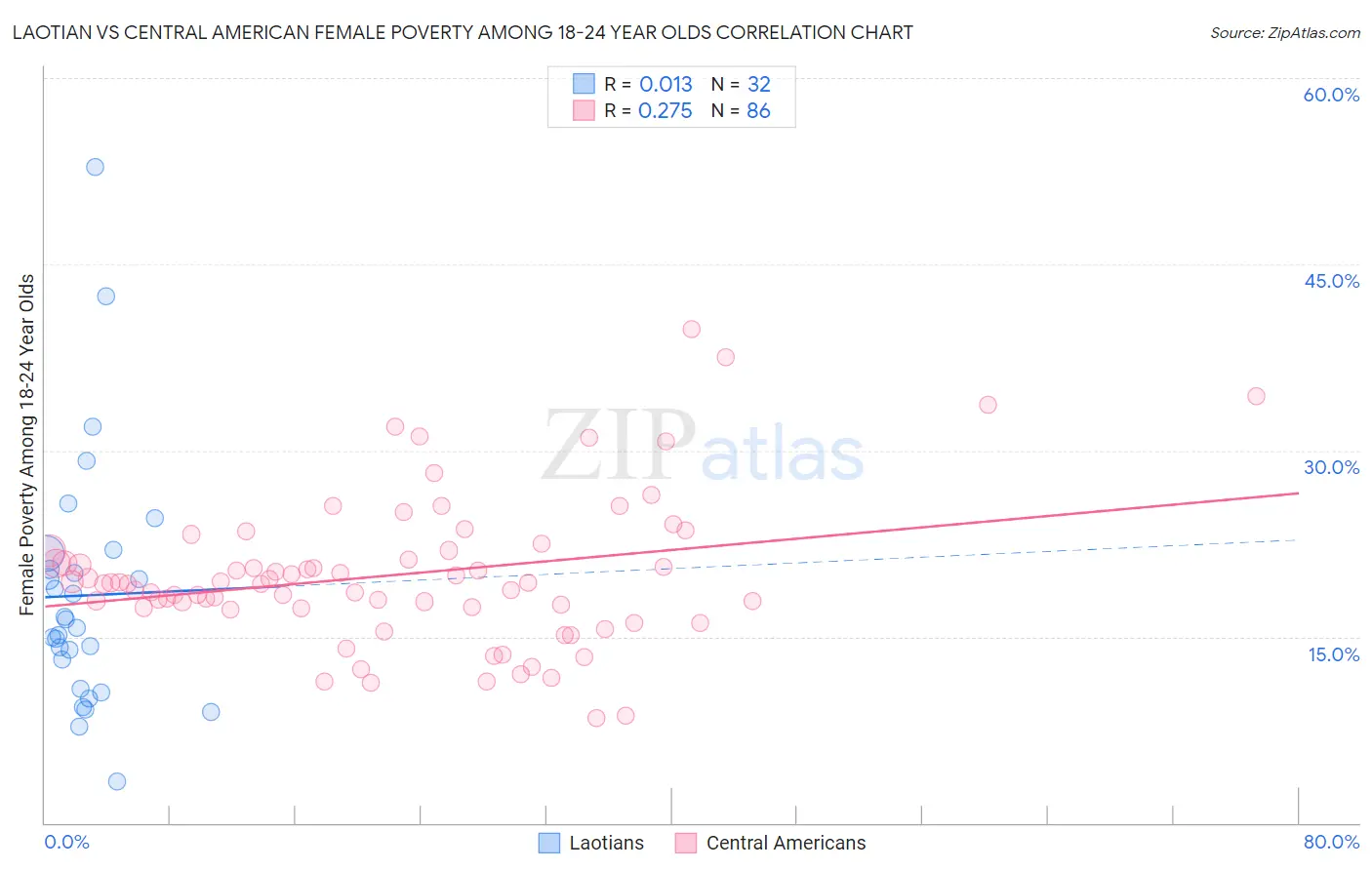 Laotian vs Central American Female Poverty Among 18-24 Year Olds