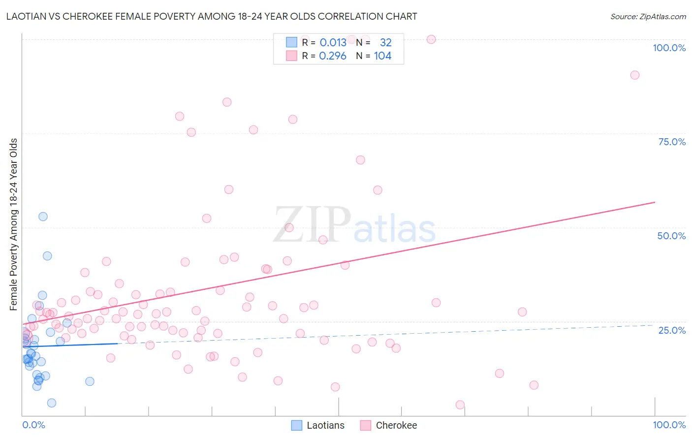 Laotian vs Cherokee Female Poverty Among 18-24 Year Olds