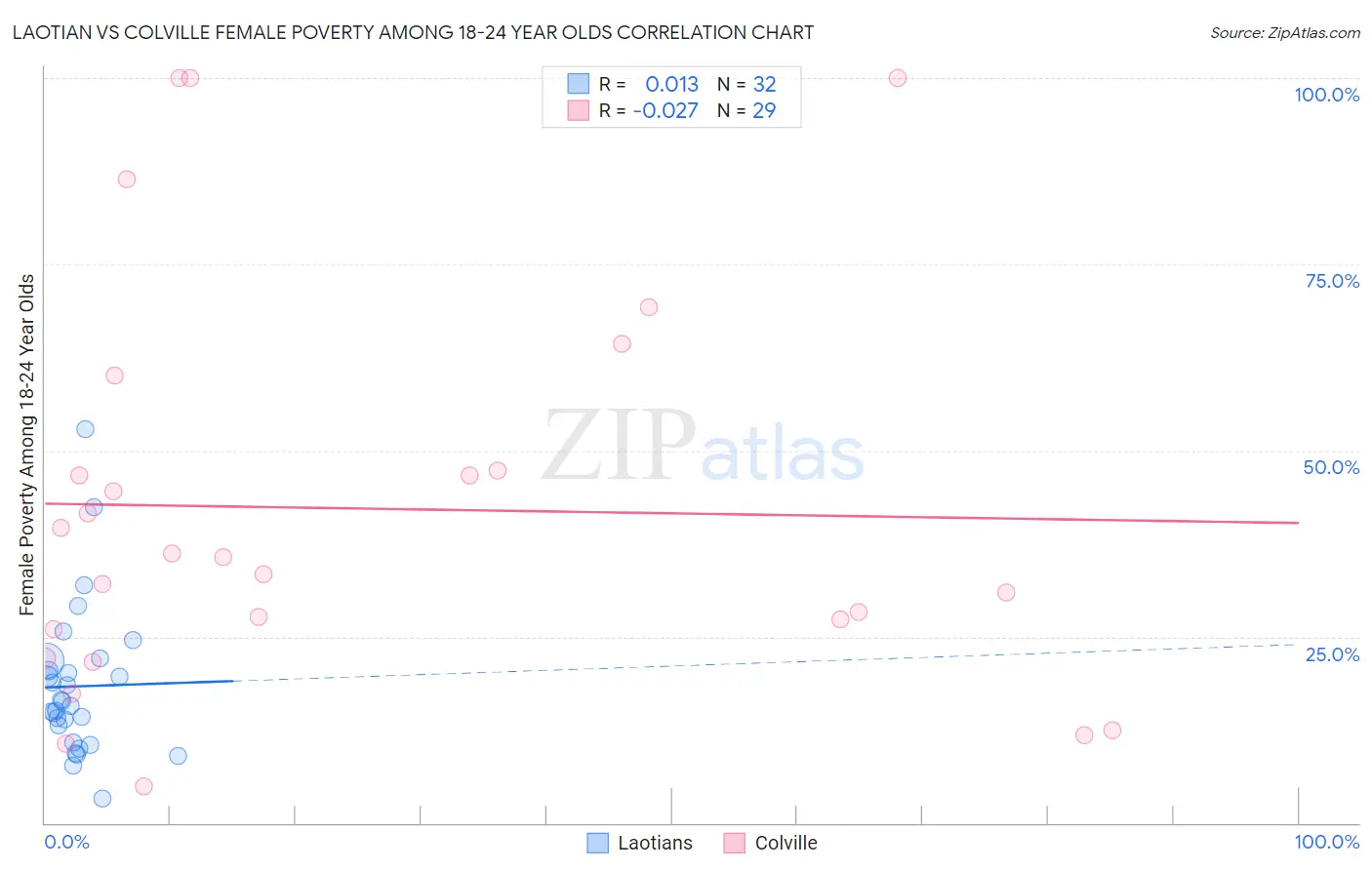 Laotian vs Colville Female Poverty Among 18-24 Year Olds