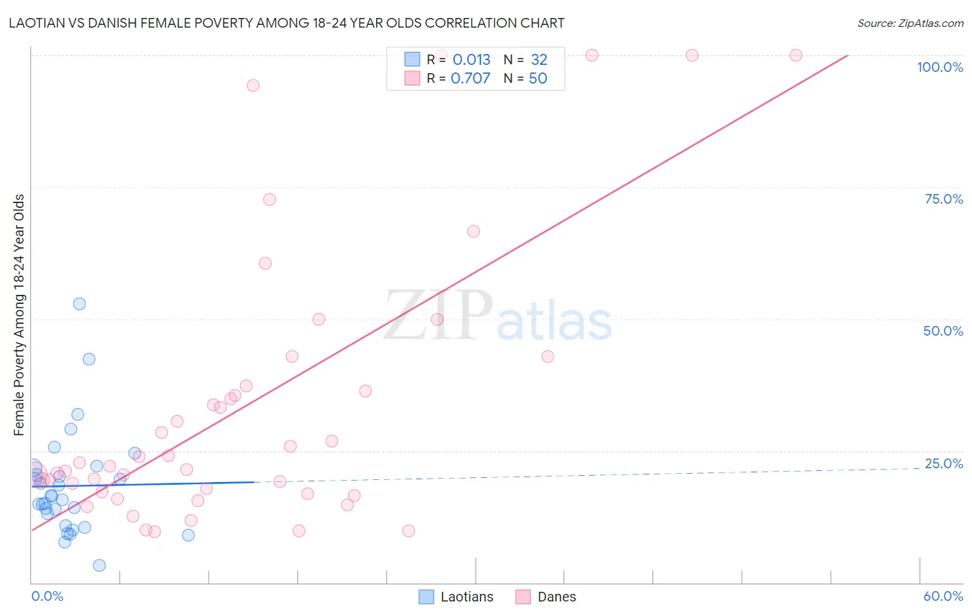 Laotian vs Danish Female Poverty Among 18-24 Year Olds