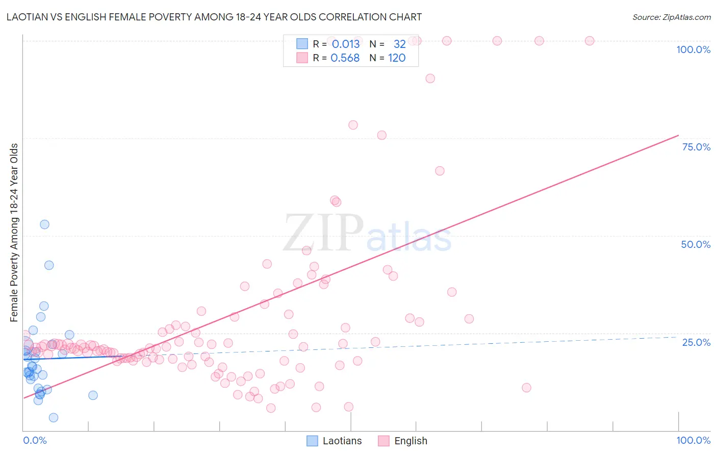 Laotian vs English Female Poverty Among 18-24 Year Olds