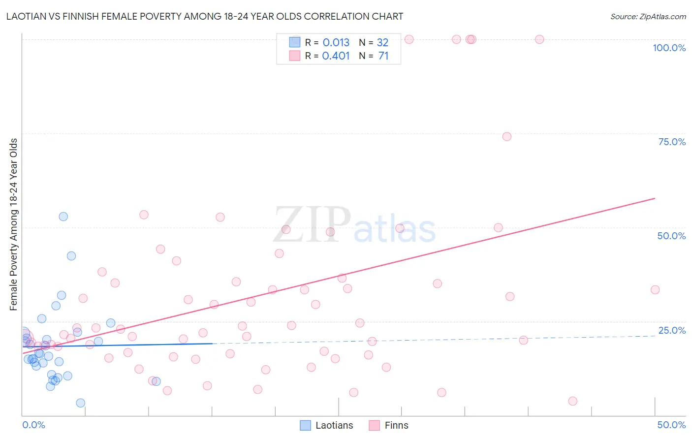 Laotian vs Finnish Female Poverty Among 18-24 Year Olds