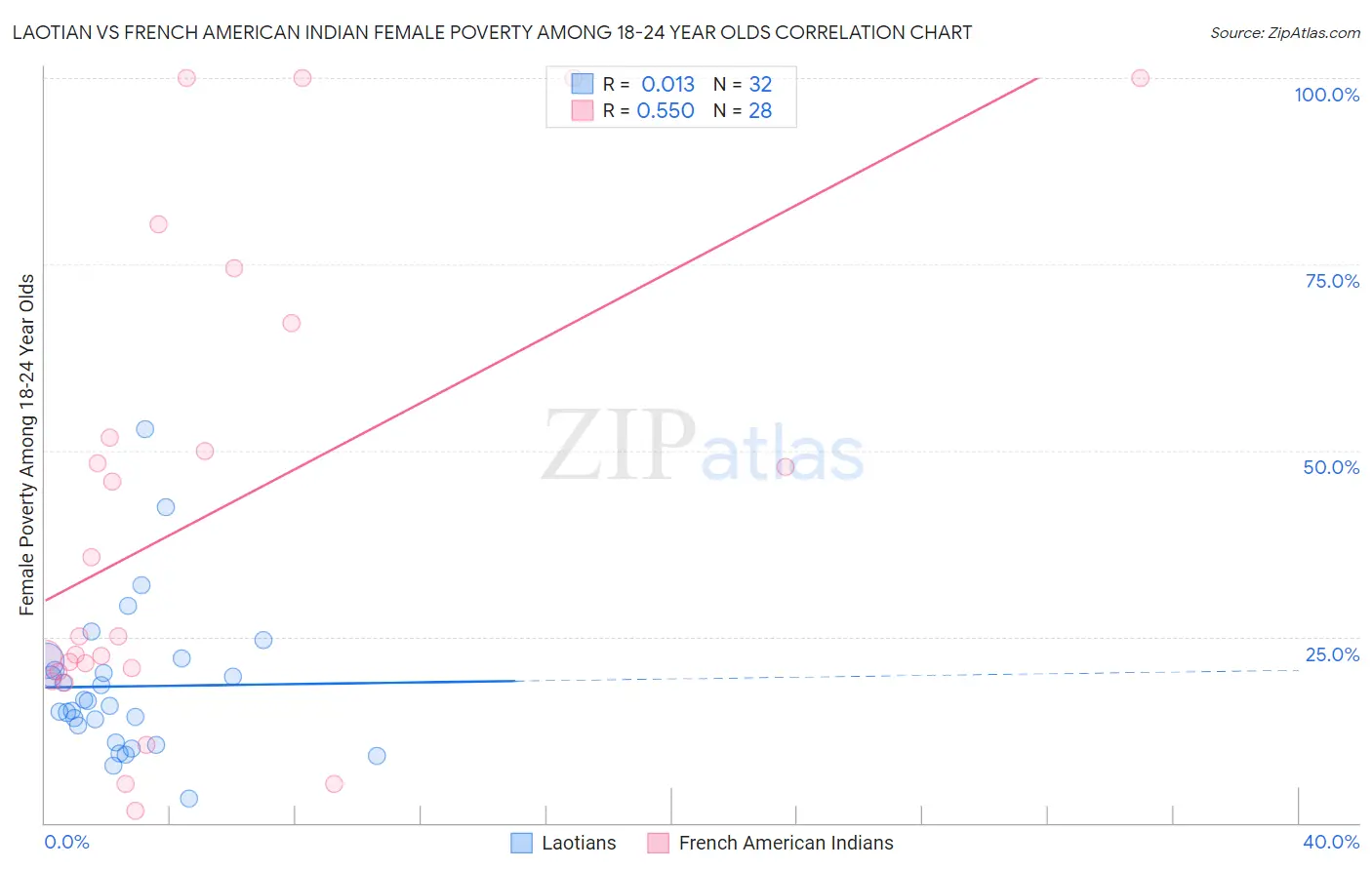 Laotian vs French American Indian Female Poverty Among 18-24 Year Olds