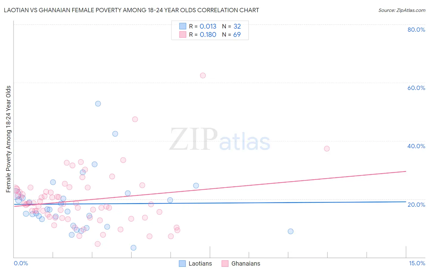 Laotian vs Ghanaian Female Poverty Among 18-24 Year Olds