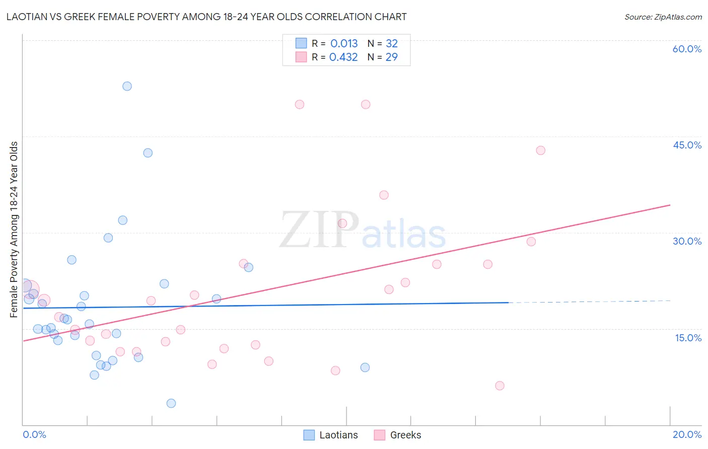 Laotian vs Greek Female Poverty Among 18-24 Year Olds