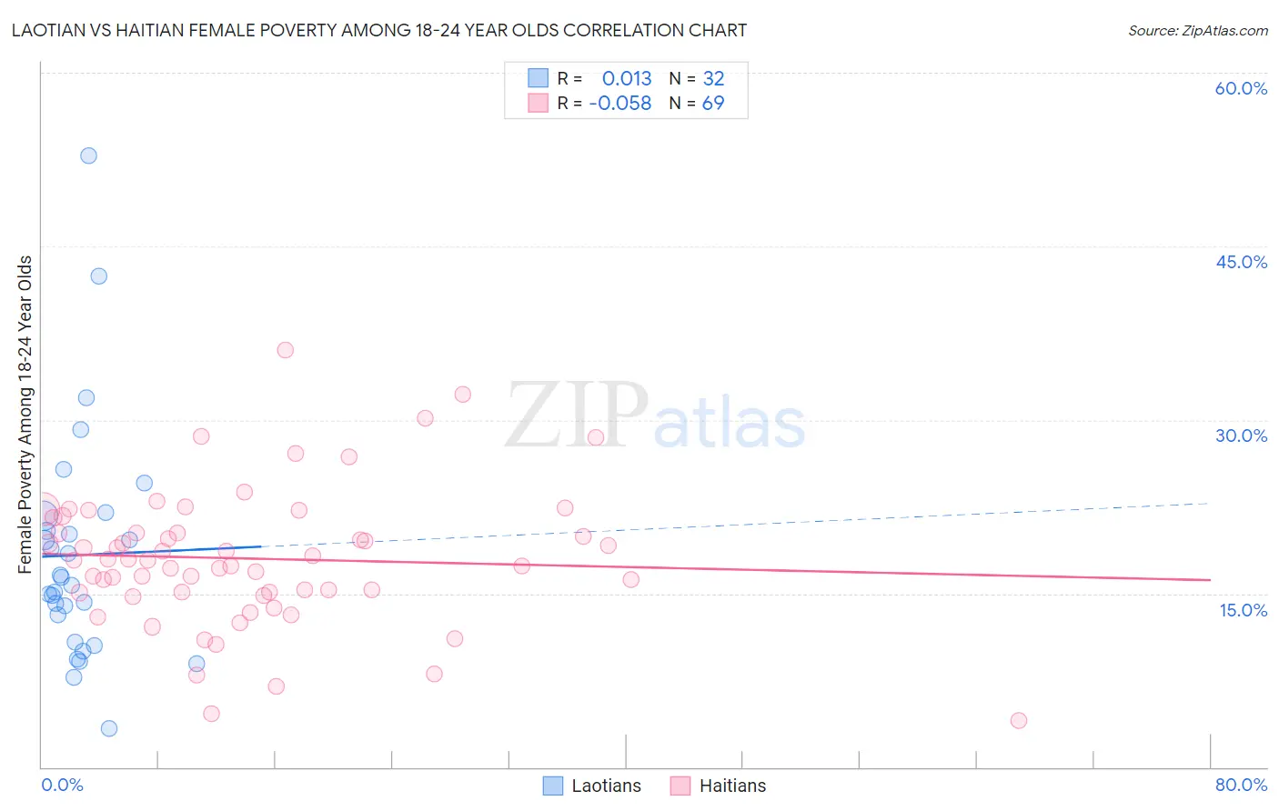 Laotian vs Haitian Female Poverty Among 18-24 Year Olds