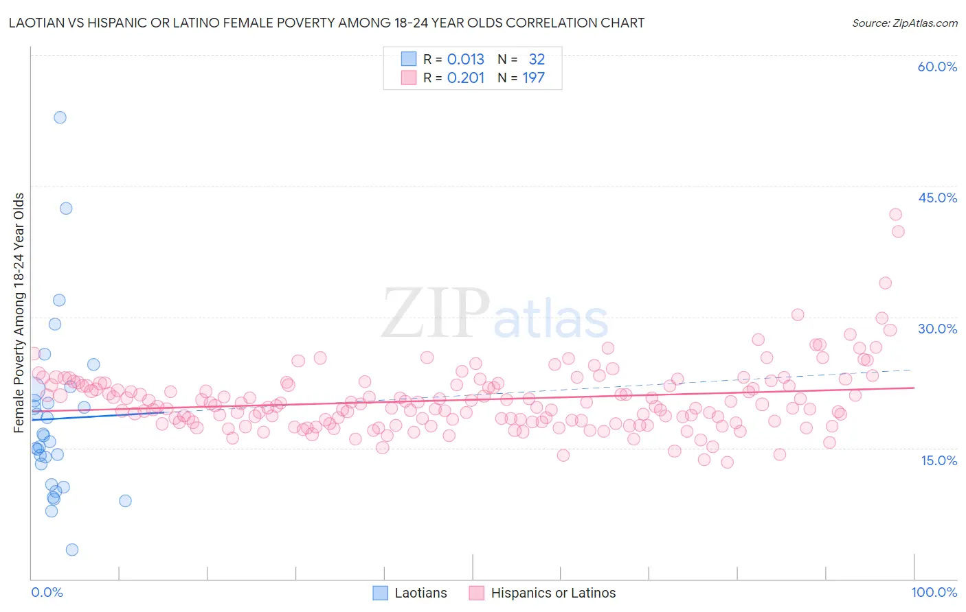 Laotian vs Hispanic or Latino Female Poverty Among 18-24 Year Olds