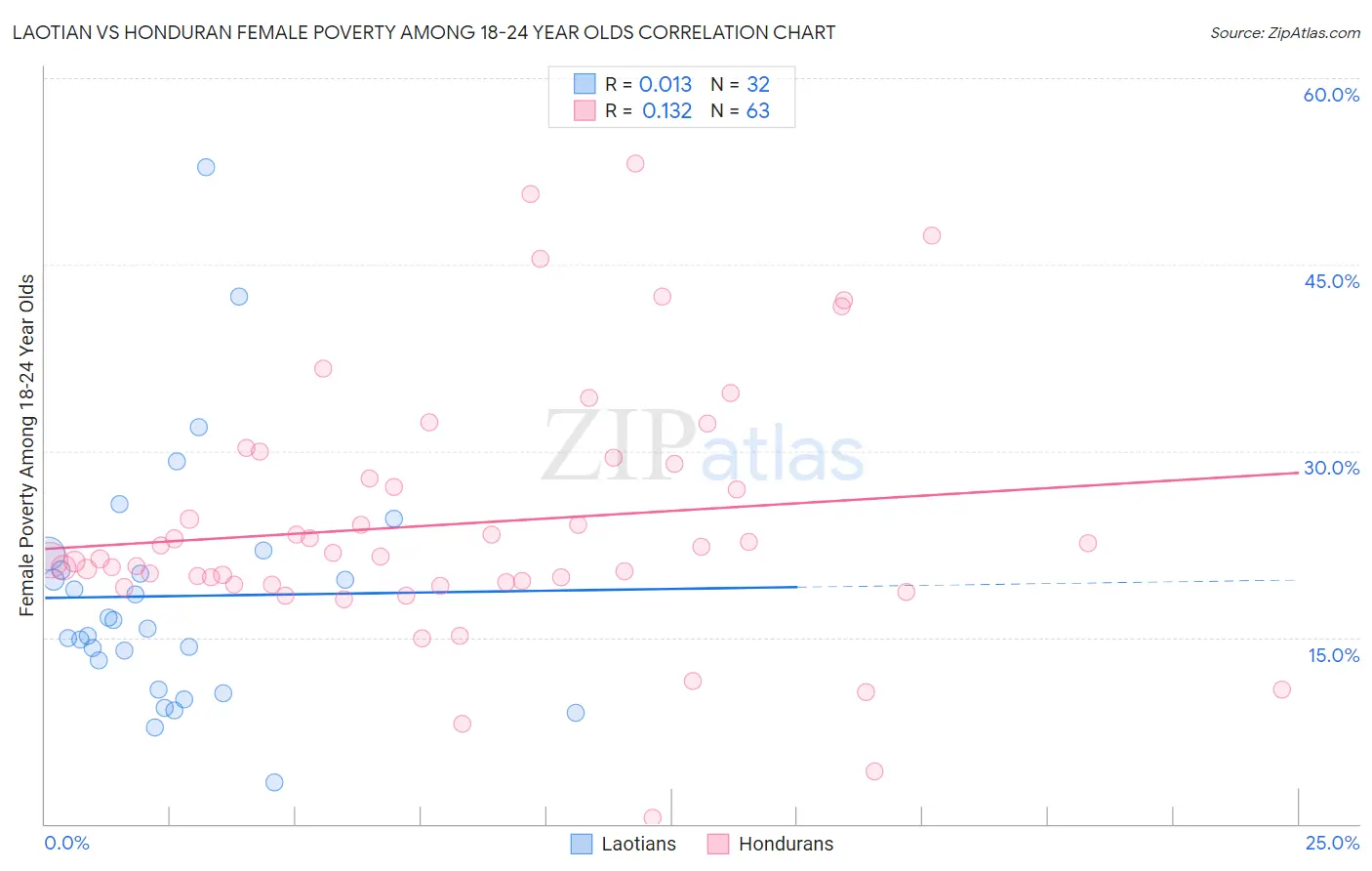 Laotian vs Honduran Female Poverty Among 18-24 Year Olds