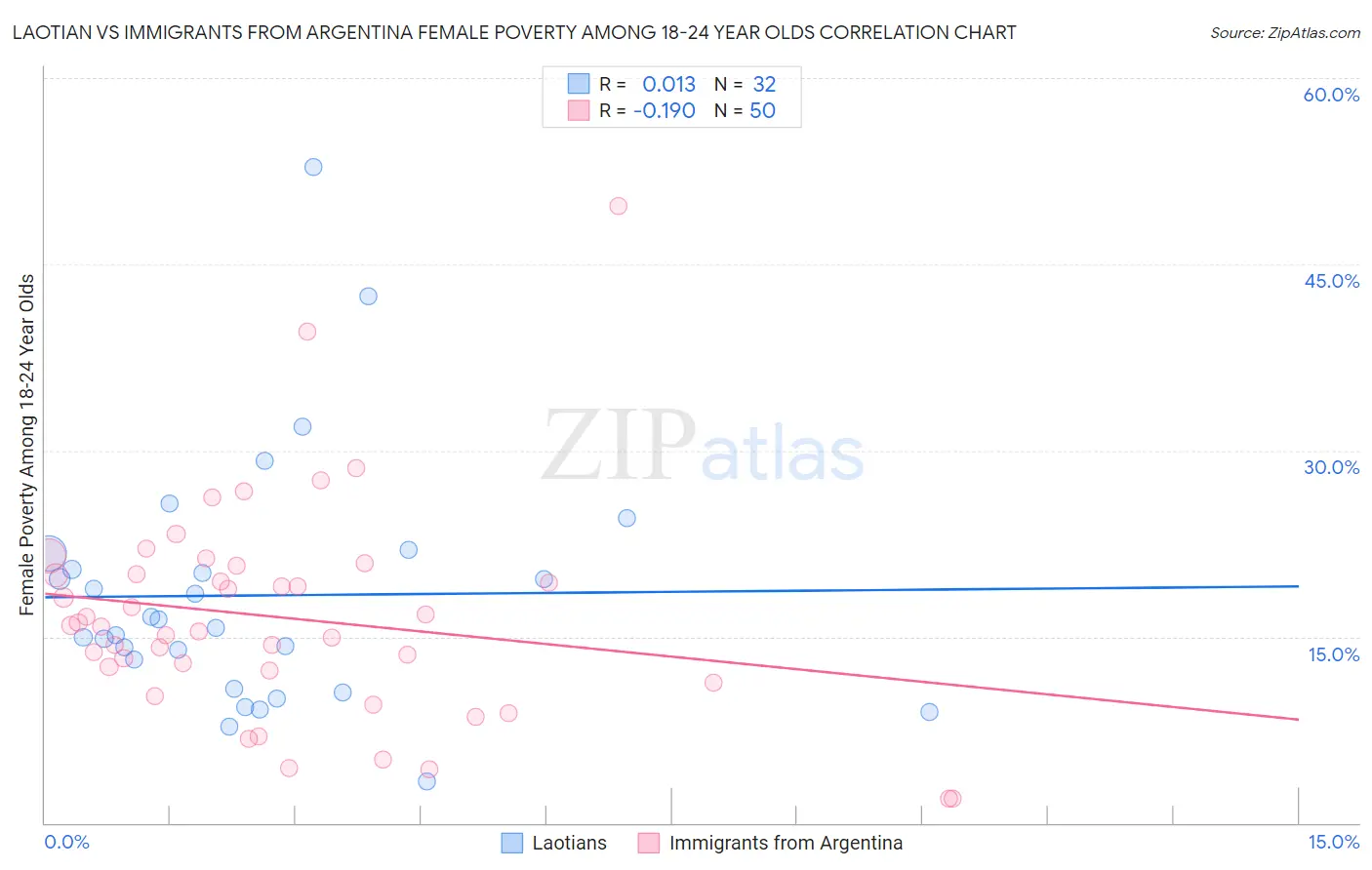 Laotian vs Immigrants from Argentina Female Poverty Among 18-24 Year Olds