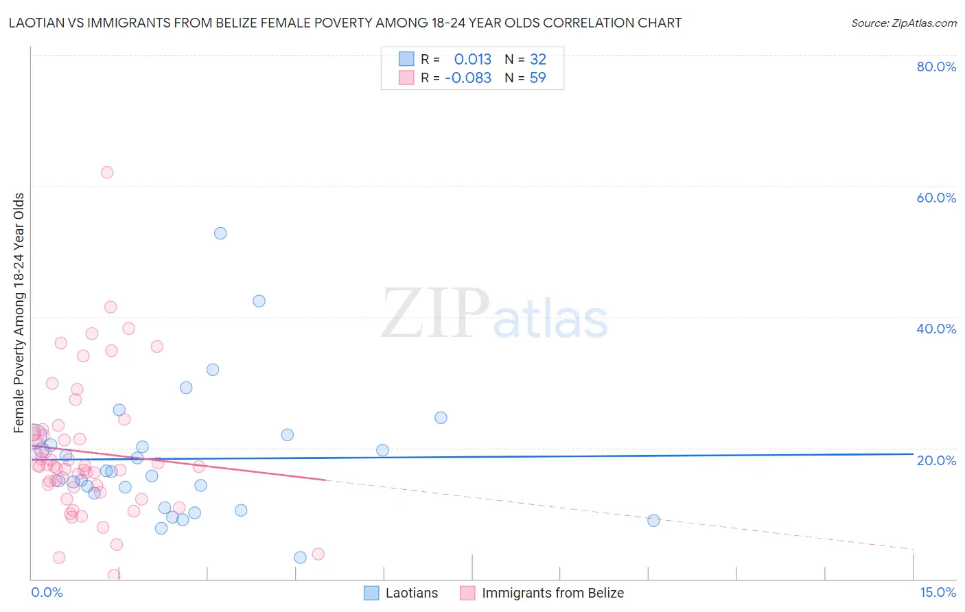 Laotian vs Immigrants from Belize Female Poverty Among 18-24 Year Olds