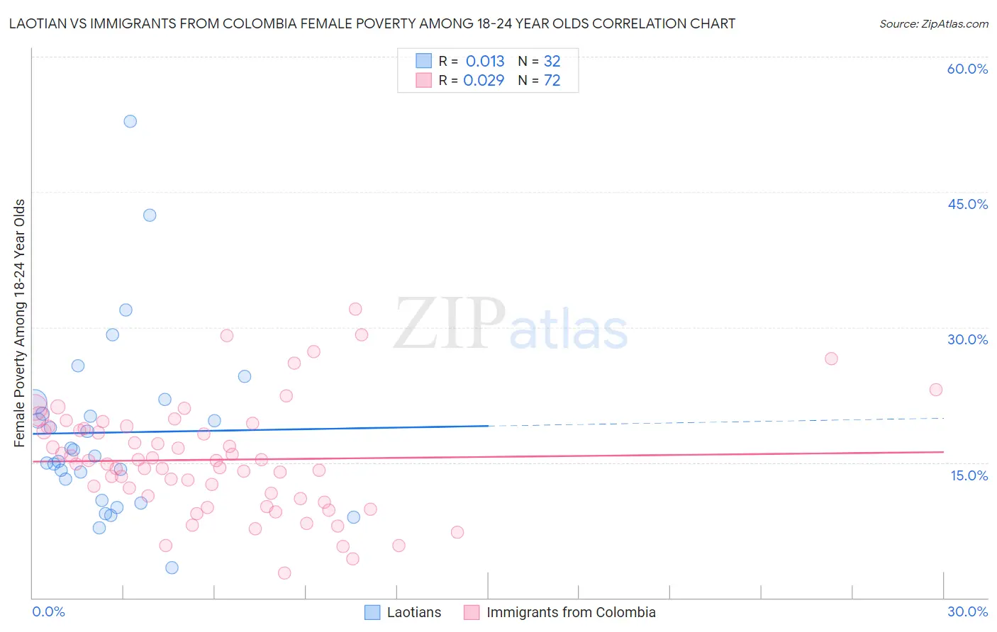 Laotian vs Immigrants from Colombia Female Poverty Among 18-24 Year Olds