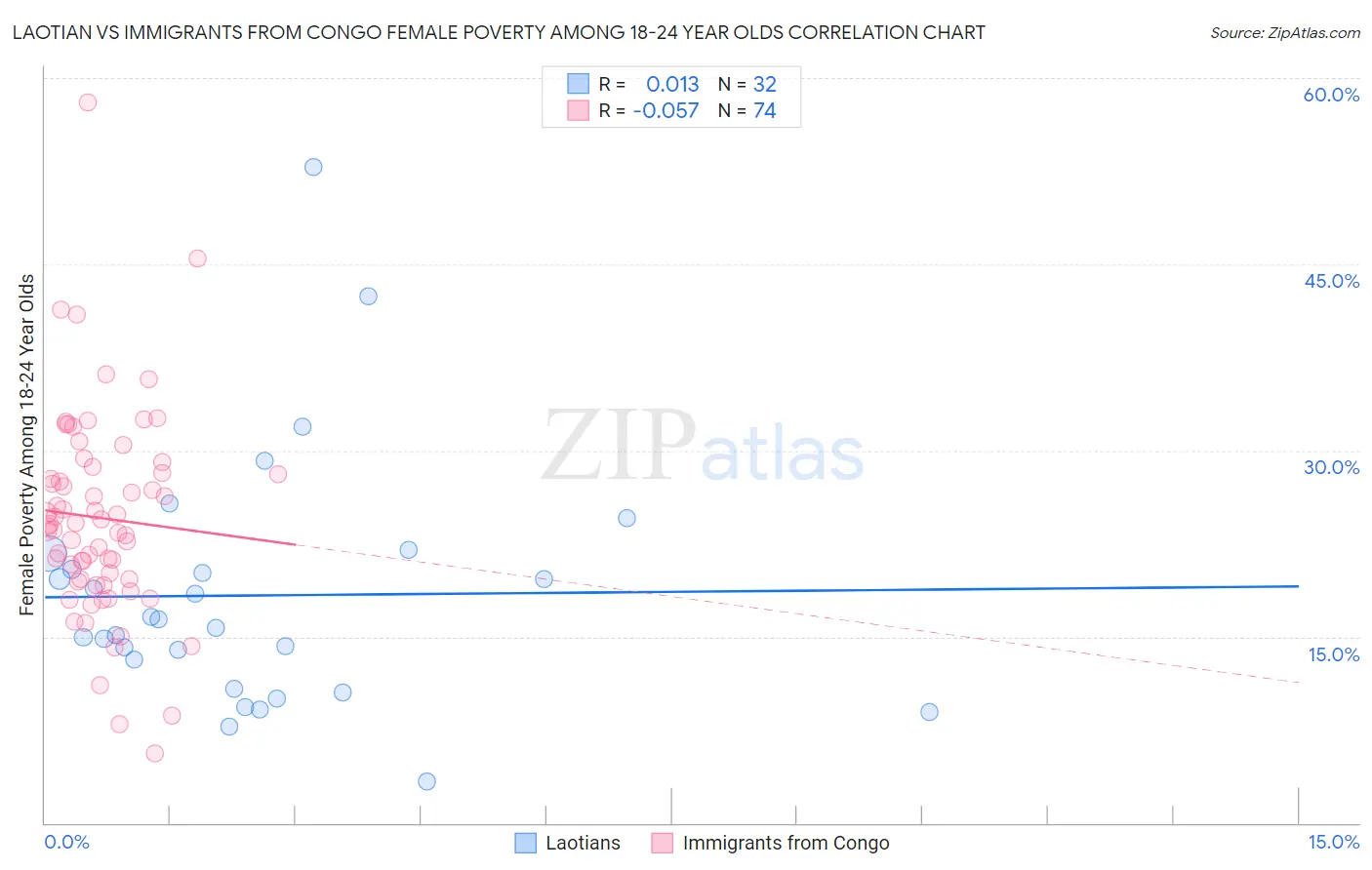 Laotian vs Immigrants from Congo Female Poverty Among 18-24 Year Olds