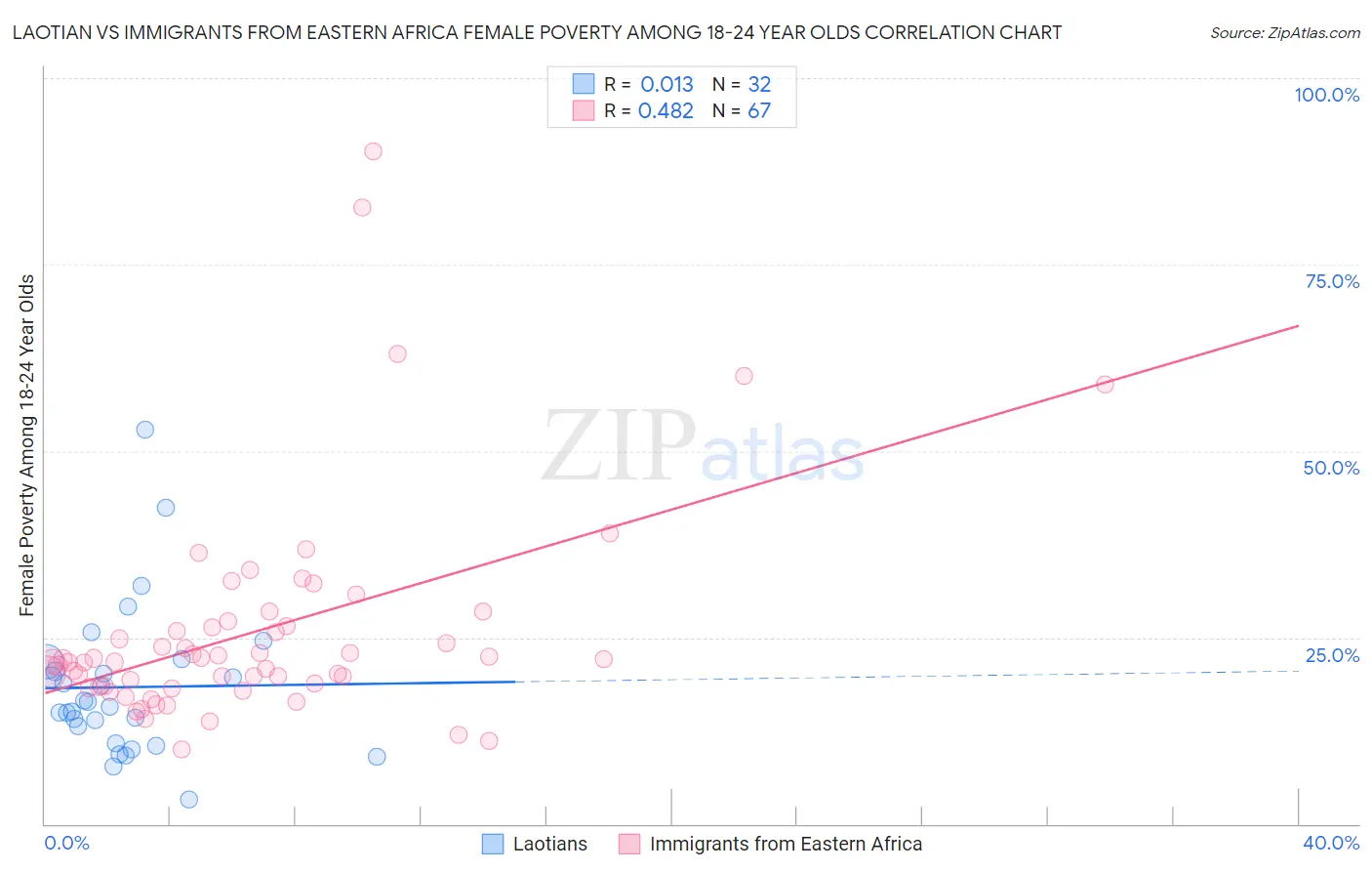 Laotian vs Immigrants from Eastern Africa Female Poverty Among 18-24 Year Olds