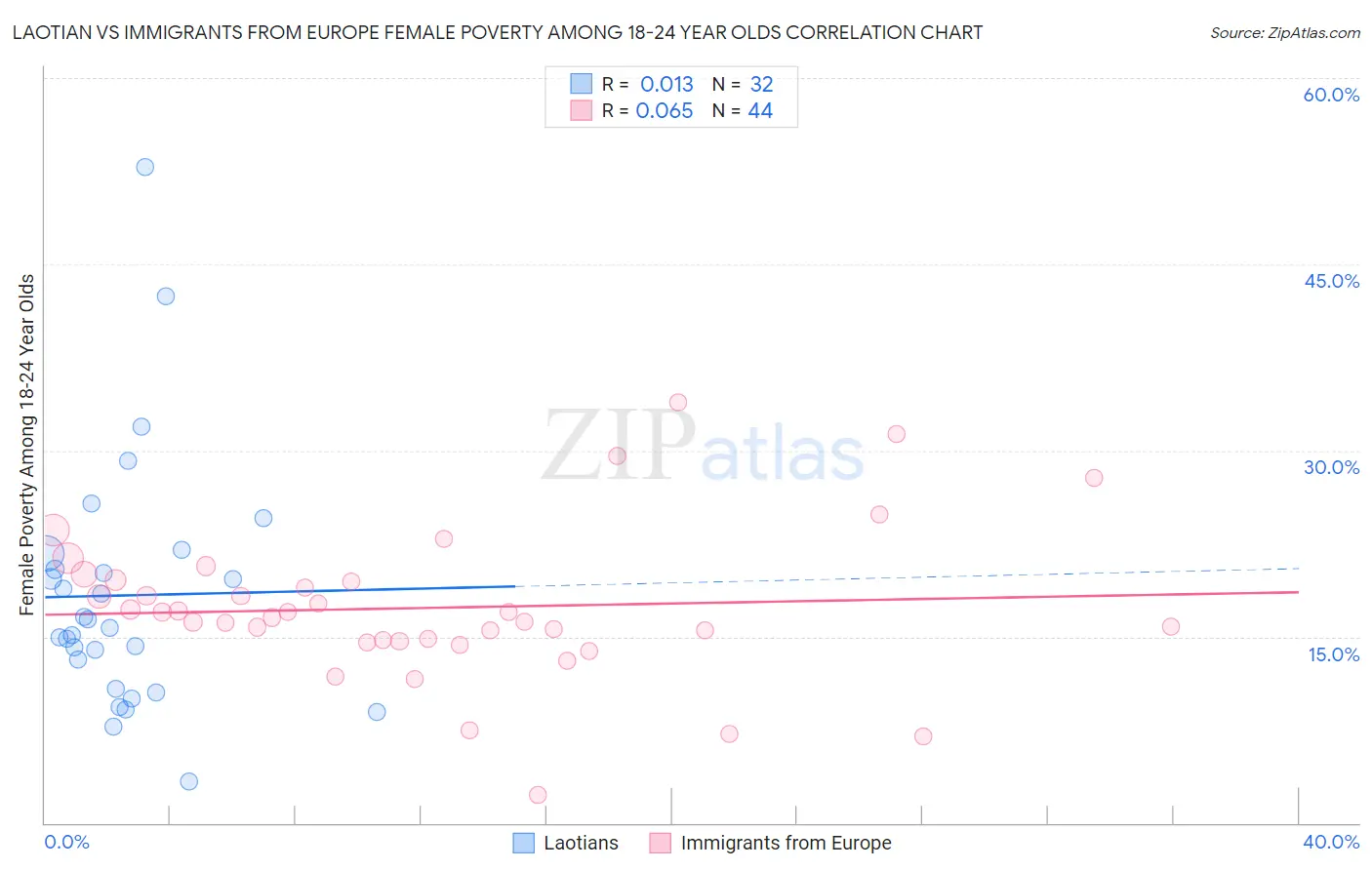 Laotian vs Immigrants from Europe Female Poverty Among 18-24 Year Olds