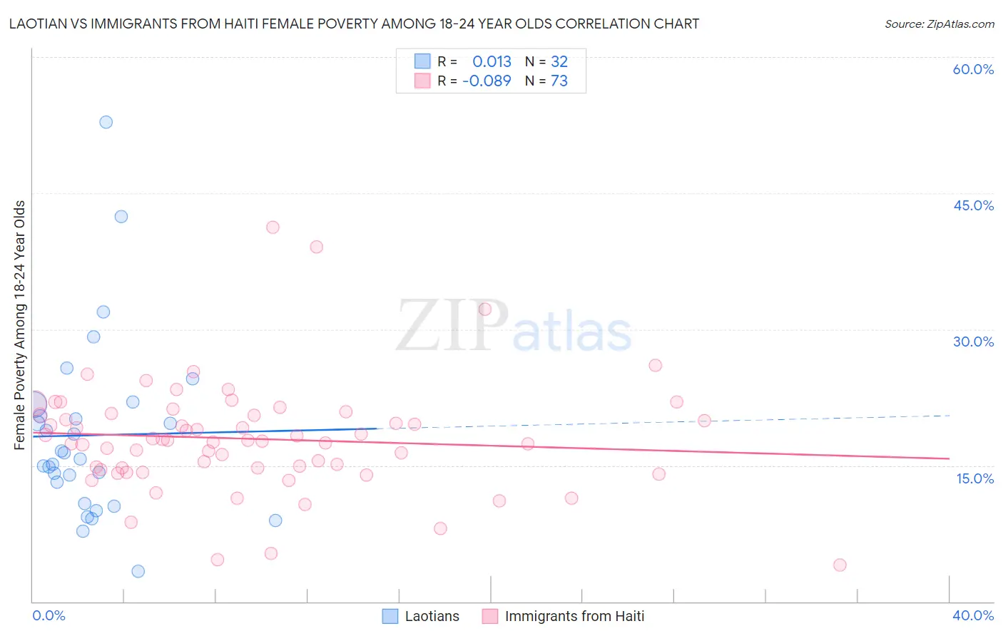 Laotian vs Immigrants from Haiti Female Poverty Among 18-24 Year Olds