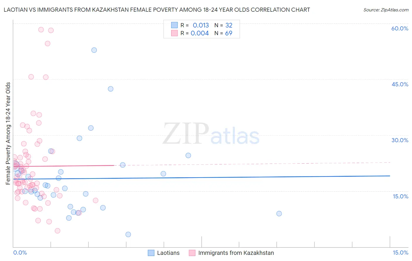 Laotian vs Immigrants from Kazakhstan Female Poverty Among 18-24 Year Olds