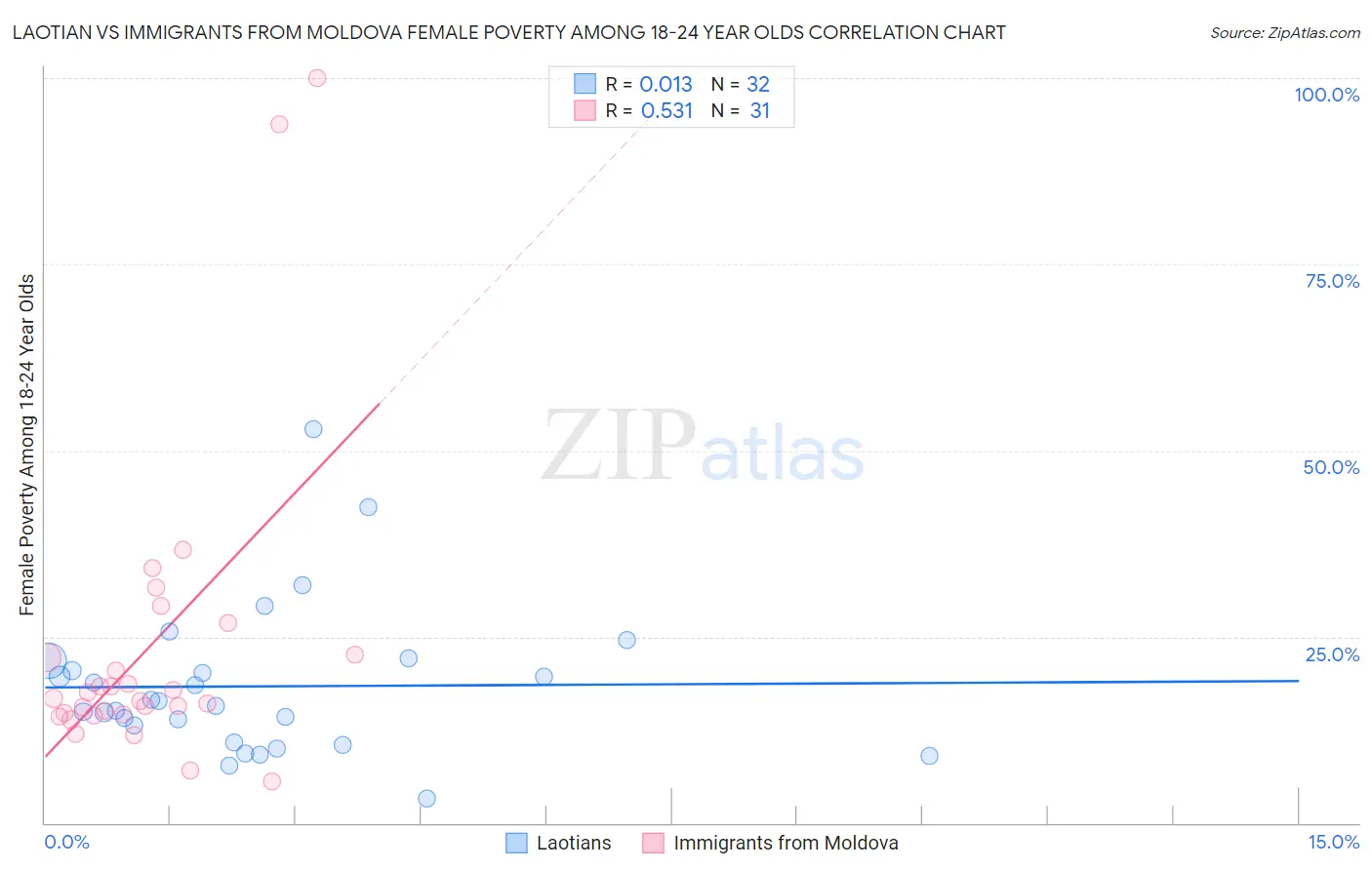 Laotian vs Immigrants from Moldova Female Poverty Among 18-24 Year Olds