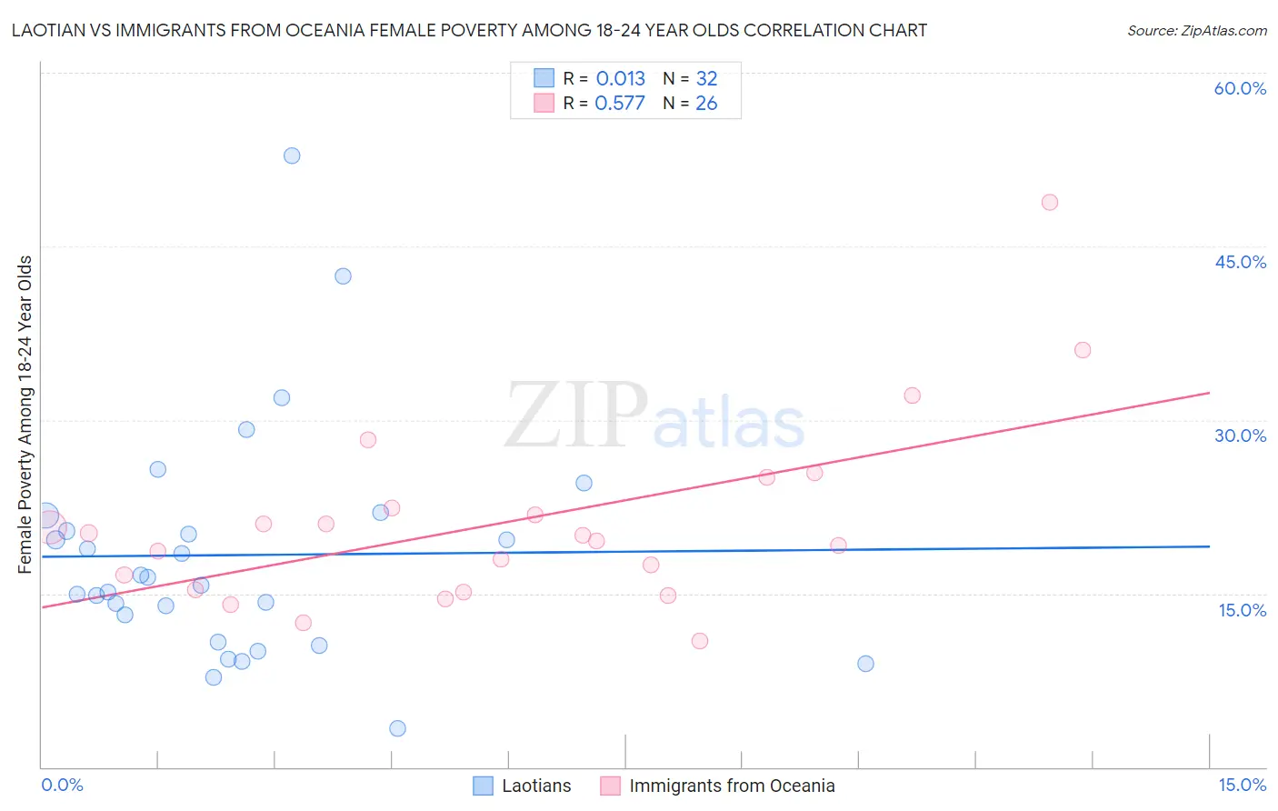 Laotian vs Immigrants from Oceania Female Poverty Among 18-24 Year Olds