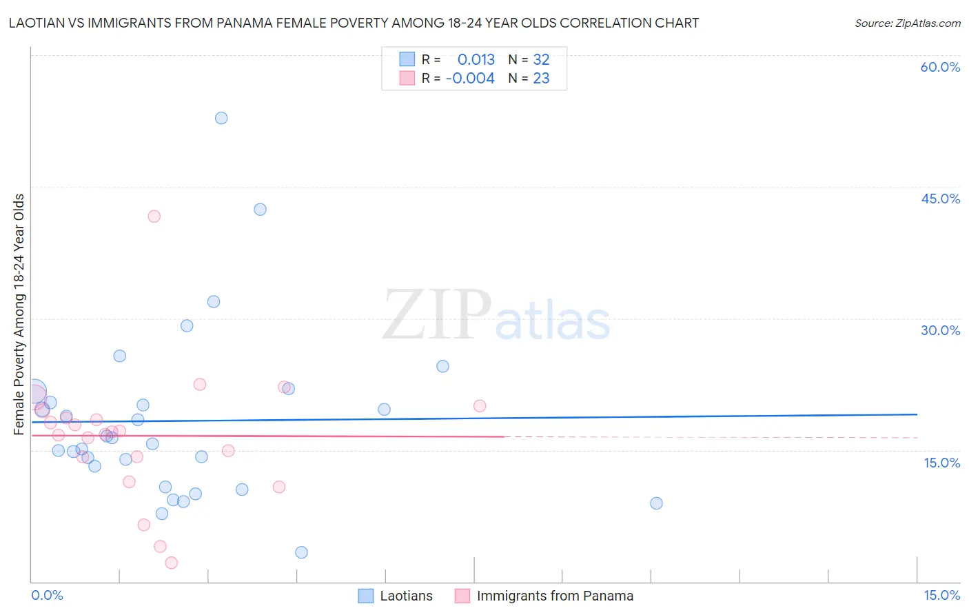 Laotian vs Immigrants from Panama Female Poverty Among 18-24 Year Olds