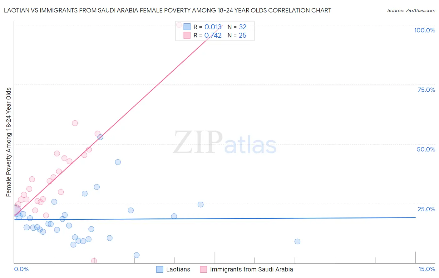 Laotian vs Immigrants from Saudi Arabia Female Poverty Among 18-24 Year Olds