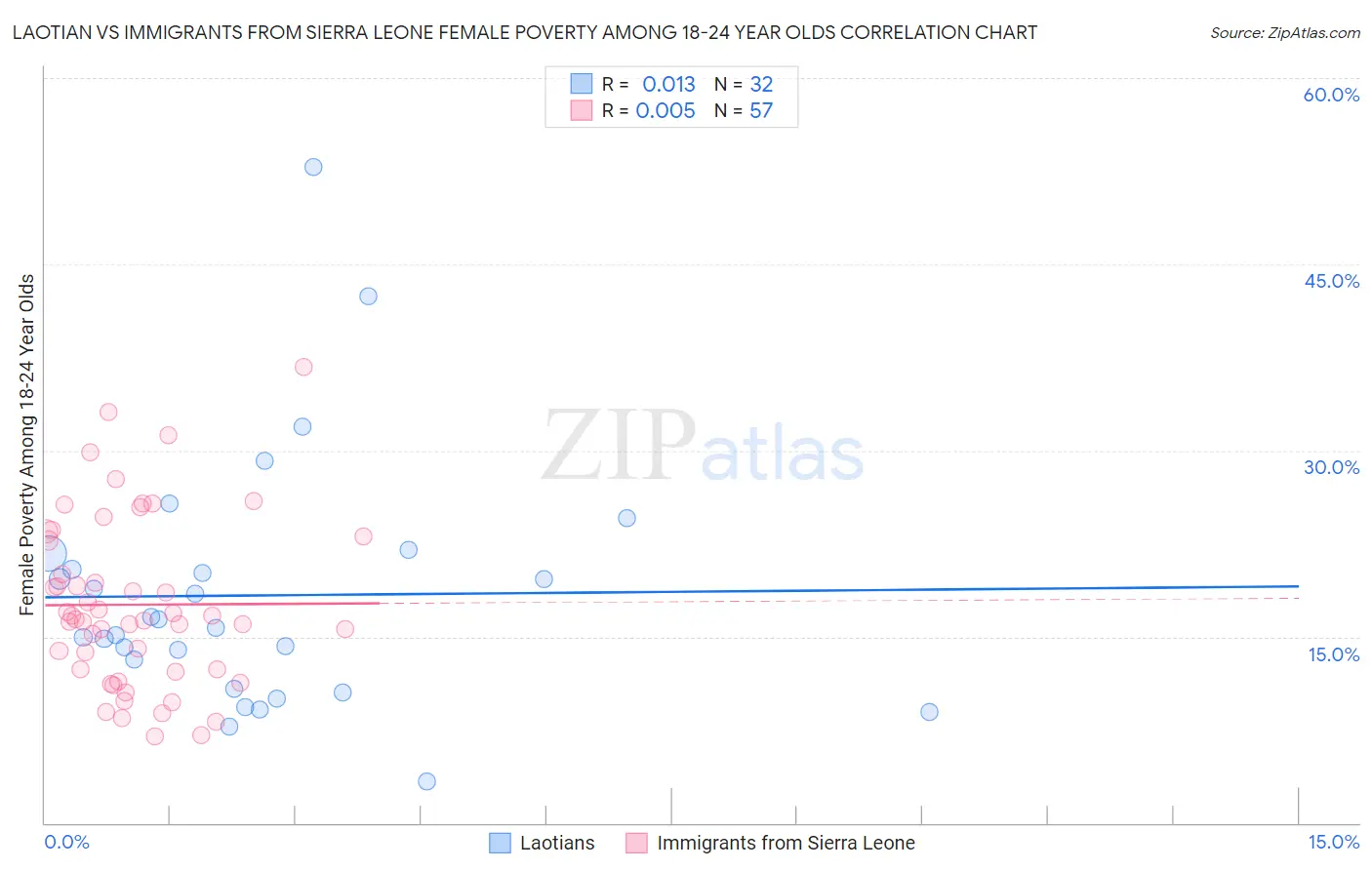 Laotian vs Immigrants from Sierra Leone Female Poverty Among 18-24 Year Olds