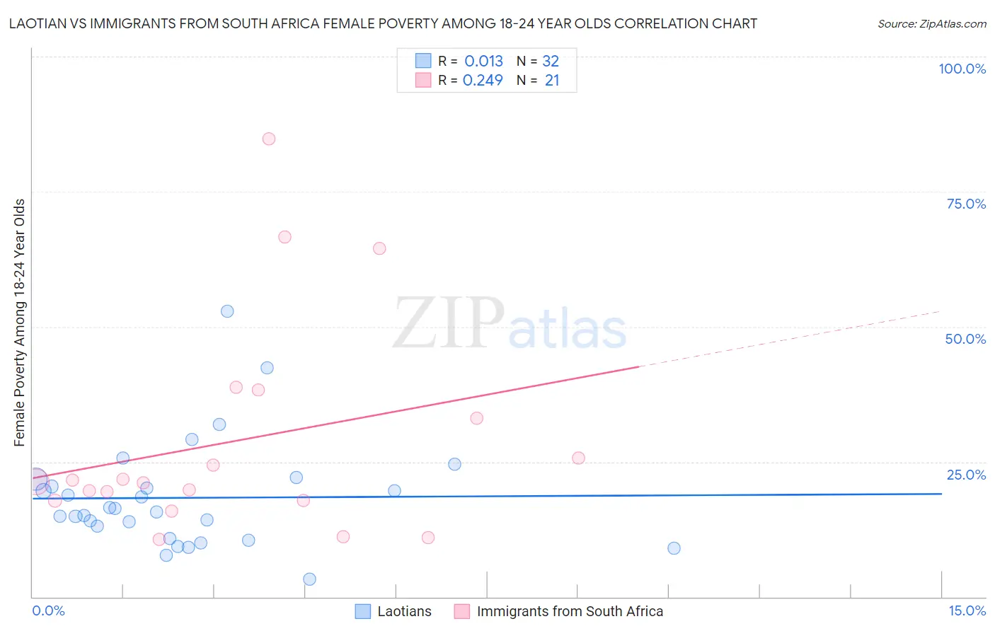 Laotian vs Immigrants from South Africa Female Poverty Among 18-24 Year Olds