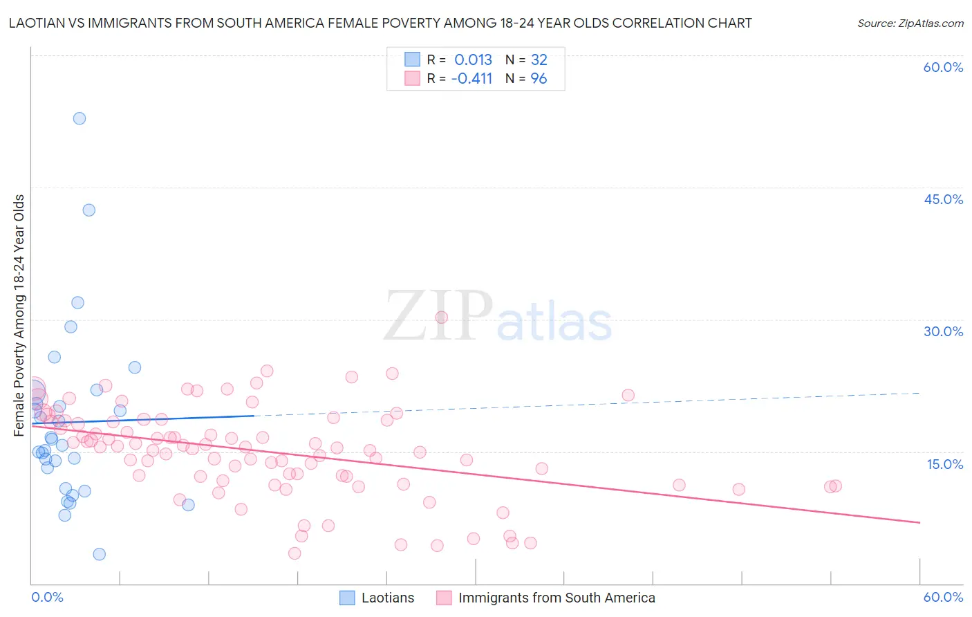 Laotian vs Immigrants from South America Female Poverty Among 18-24 Year Olds