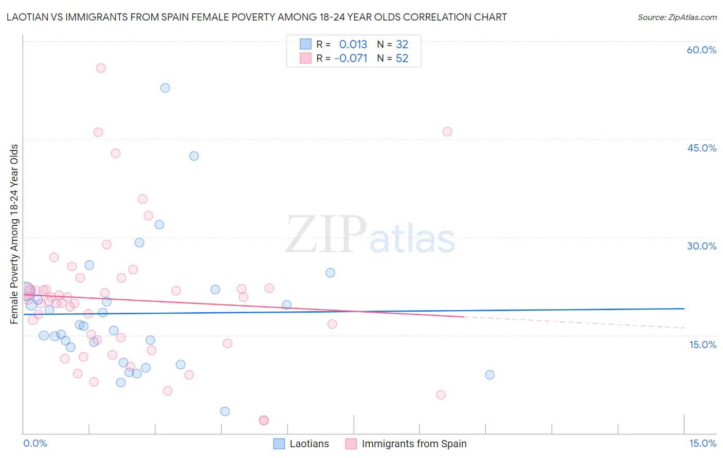 Laotian vs Immigrants from Spain Female Poverty Among 18-24 Year Olds