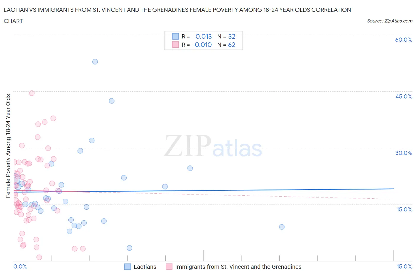 Laotian vs Immigrants from St. Vincent and the Grenadines Female Poverty Among 18-24 Year Olds