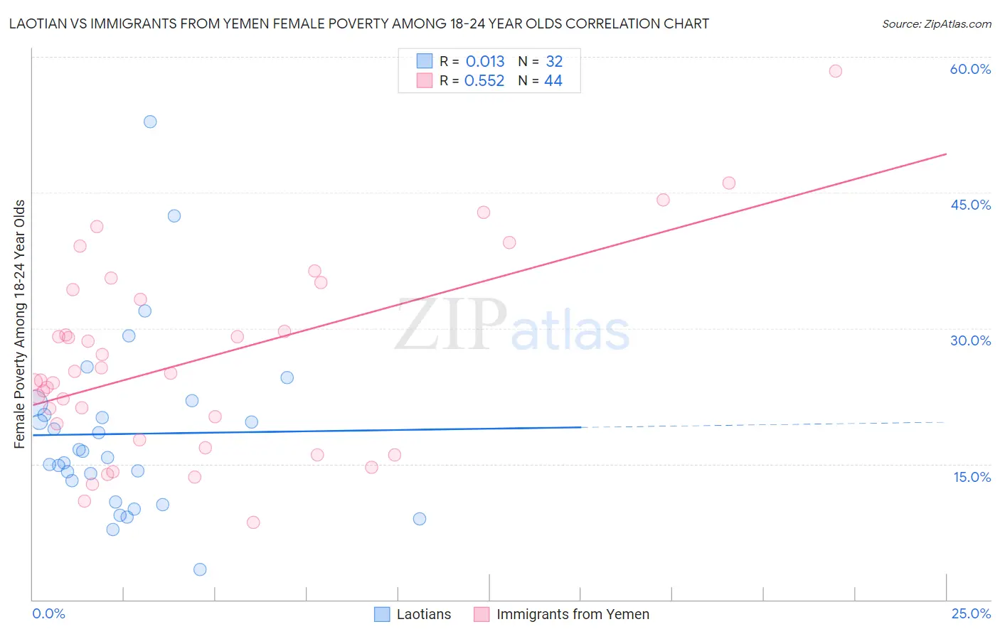 Laotian vs Immigrants from Yemen Female Poverty Among 18-24 Year Olds