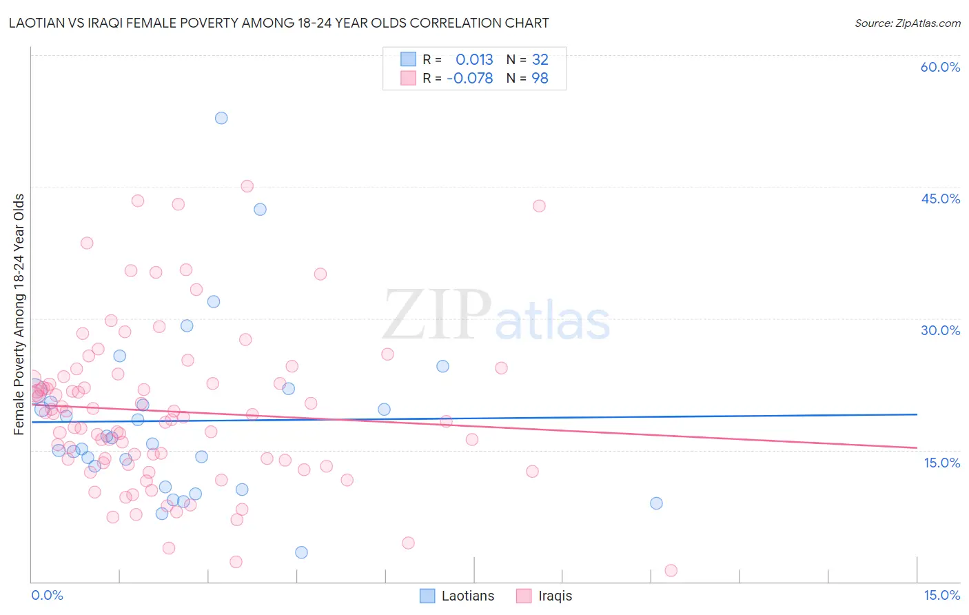 Laotian vs Iraqi Female Poverty Among 18-24 Year Olds