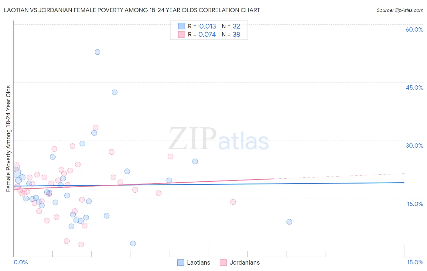 Laotian vs Jordanian Female Poverty Among 18-24 Year Olds