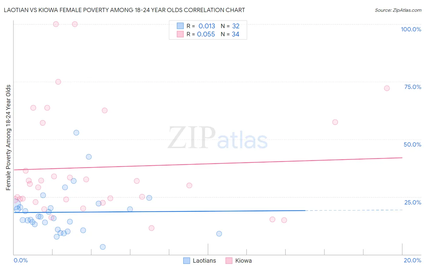 Laotian vs Kiowa Female Poverty Among 18-24 Year Olds