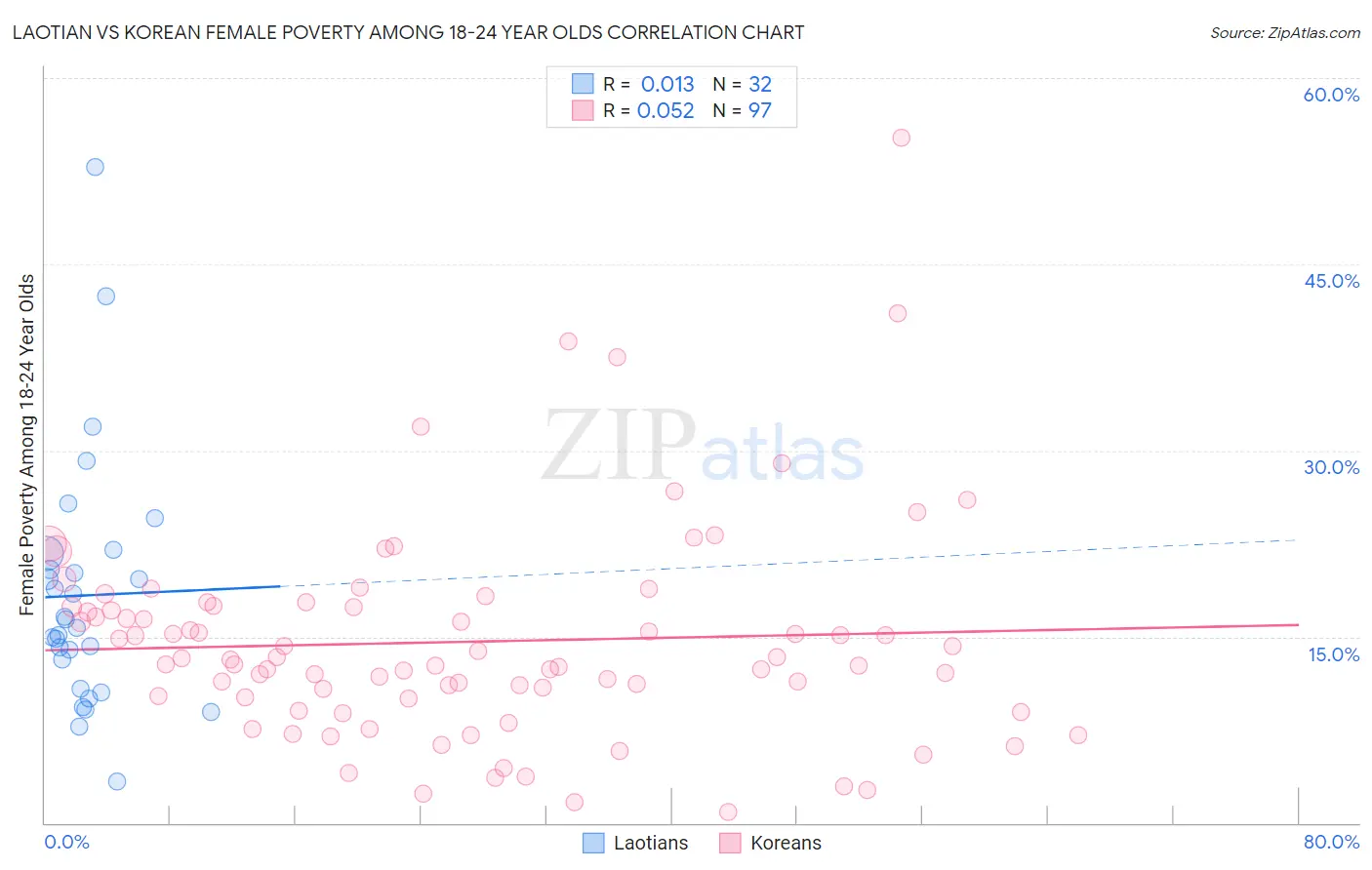 Laotian vs Korean Female Poverty Among 18-24 Year Olds