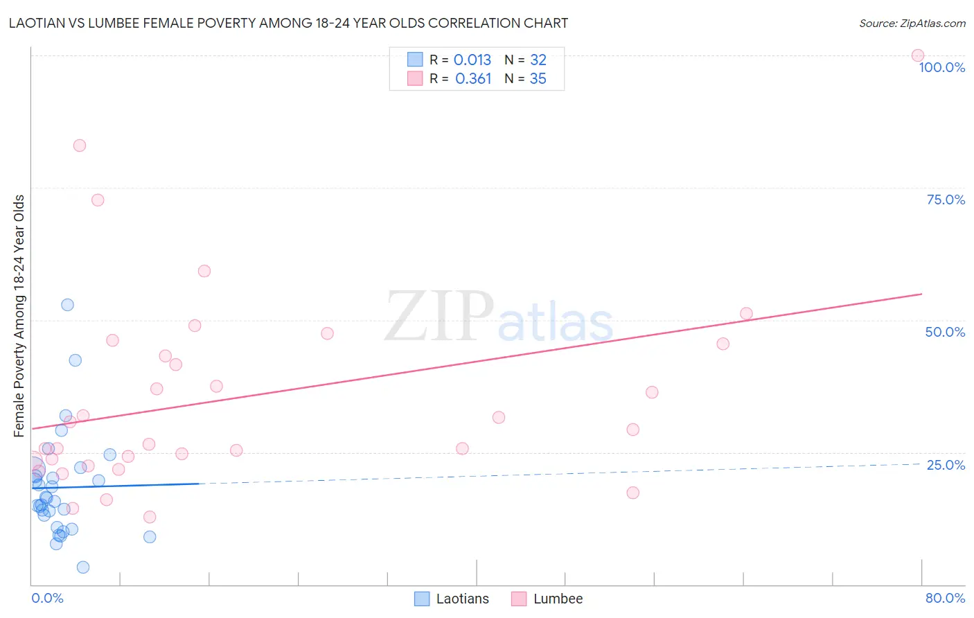 Laotian vs Lumbee Female Poverty Among 18-24 Year Olds