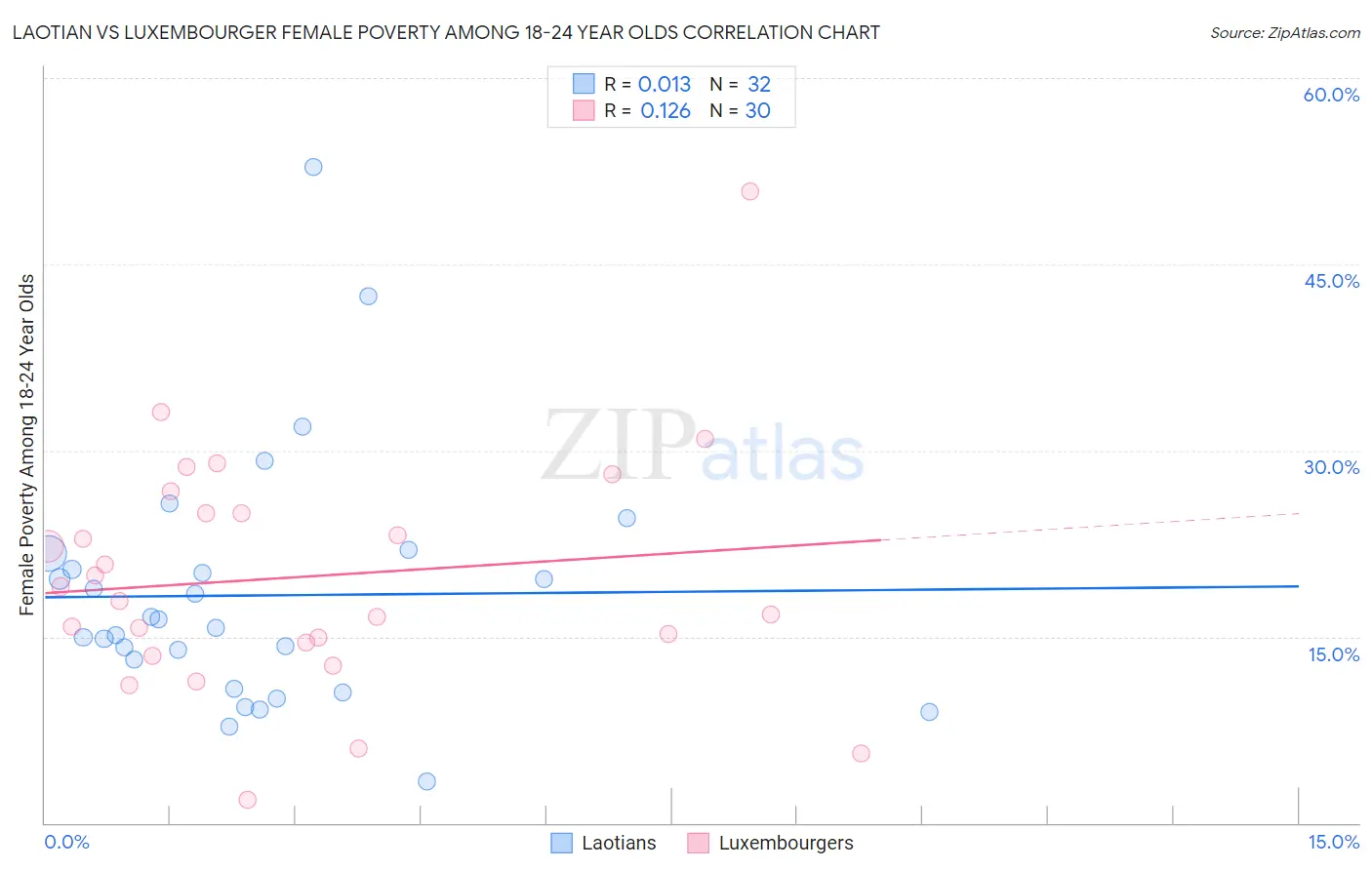 Laotian vs Luxembourger Female Poverty Among 18-24 Year Olds