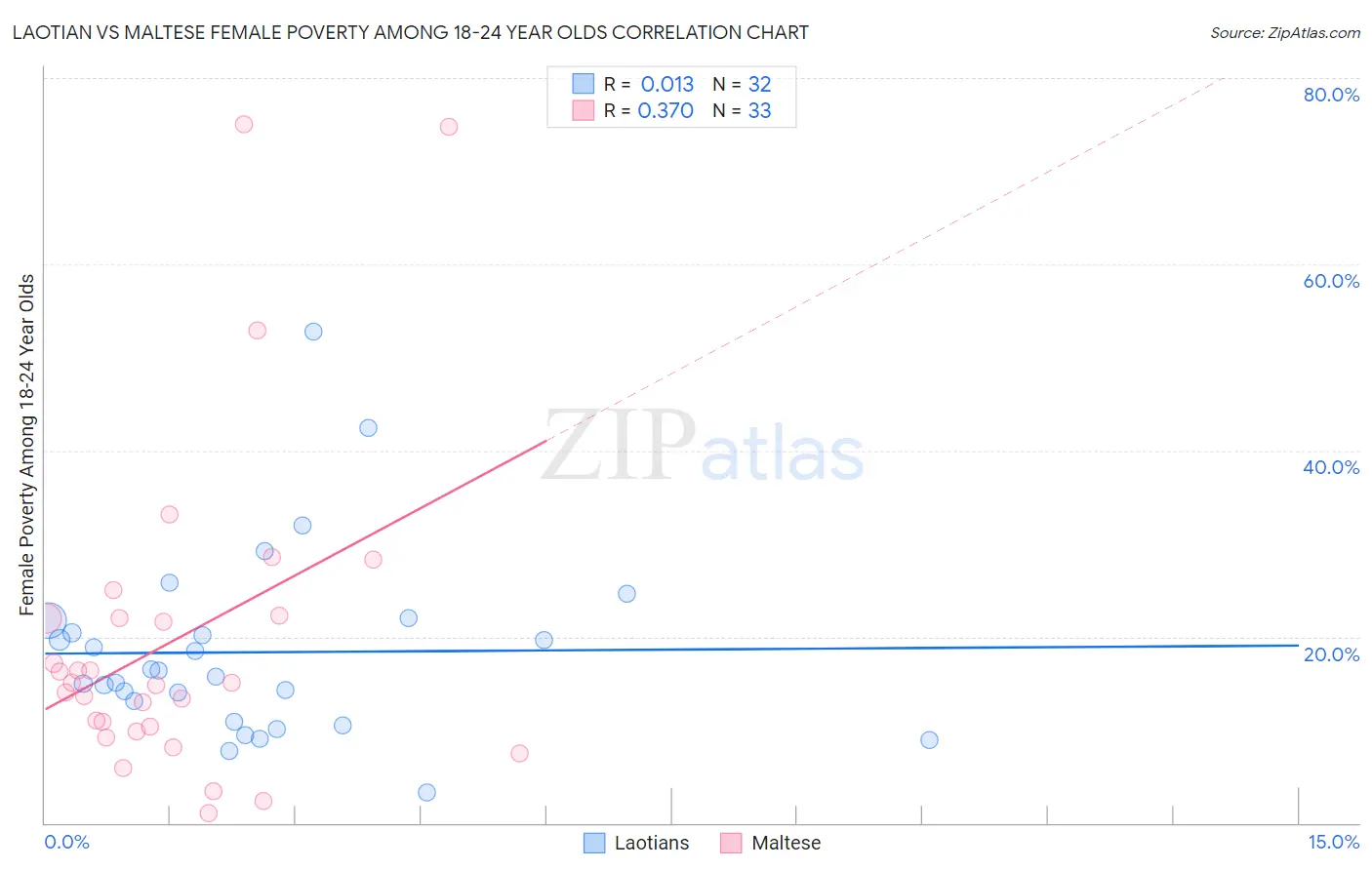 Laotian vs Maltese Female Poverty Among 18-24 Year Olds