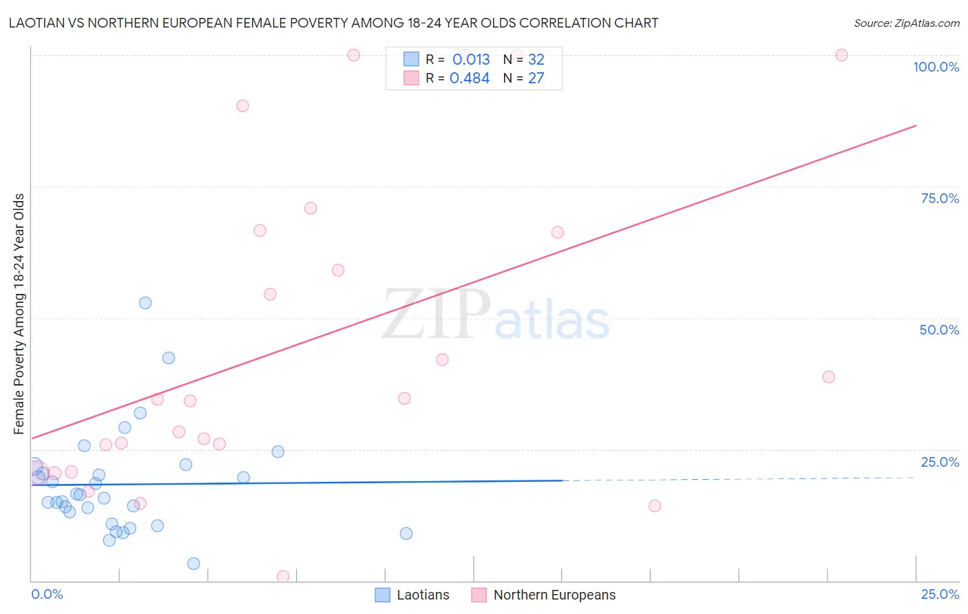 Laotian vs Northern European Female Poverty Among 18-24 Year Olds