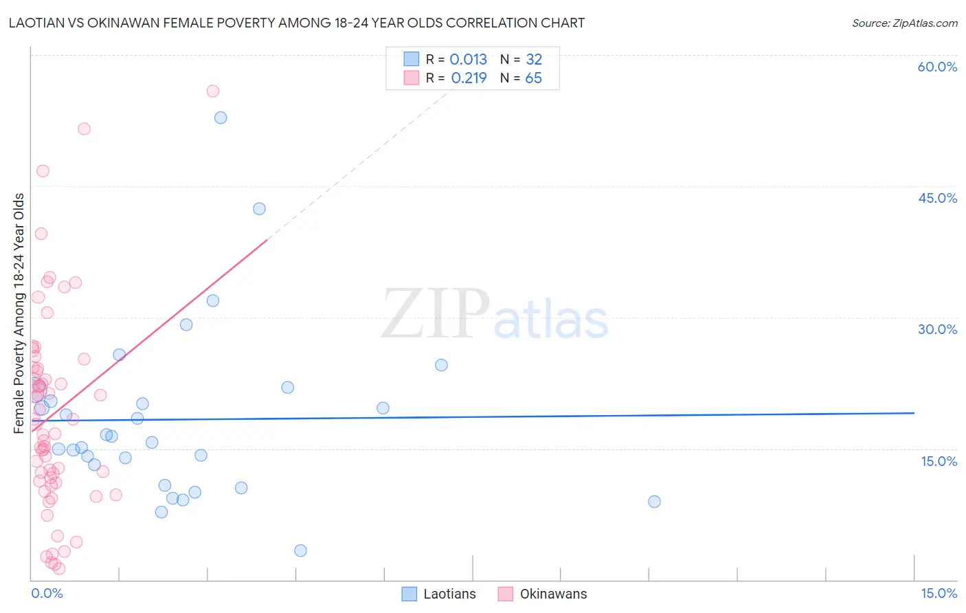 Laotian vs Okinawan Female Poverty Among 18-24 Year Olds