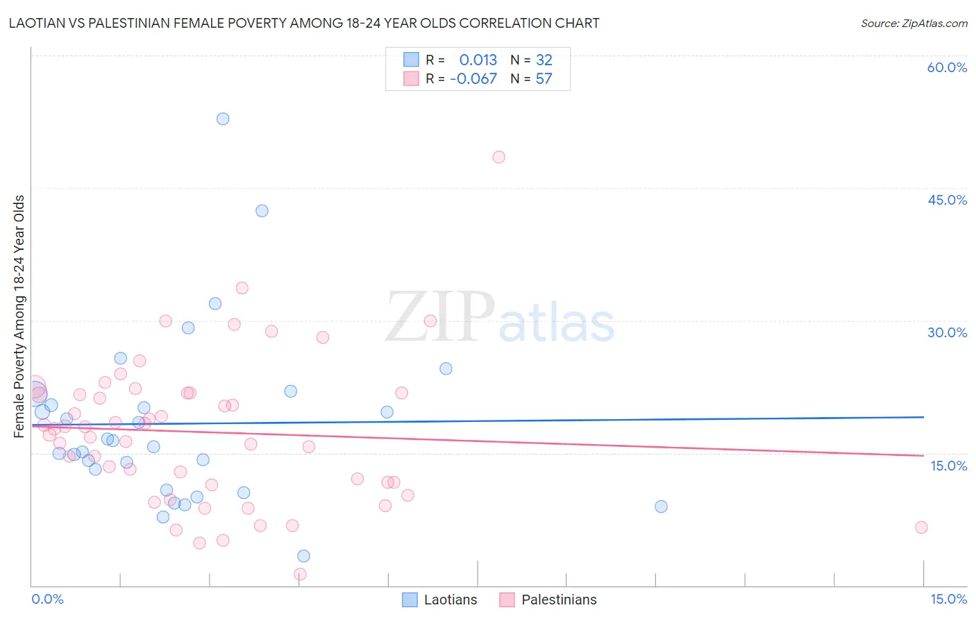 Laotian vs Palestinian Female Poverty Among 18-24 Year Olds