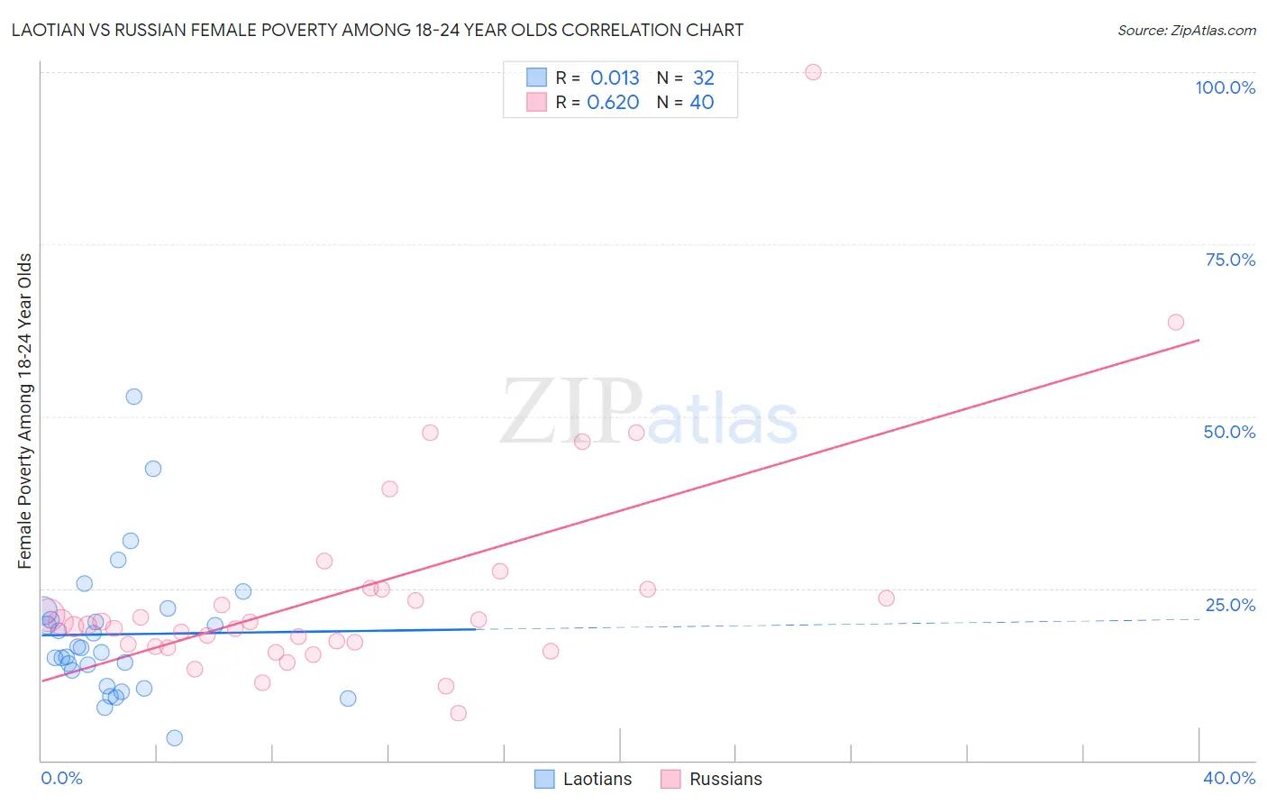 Laotian vs Russian Female Poverty Among 18-24 Year Olds