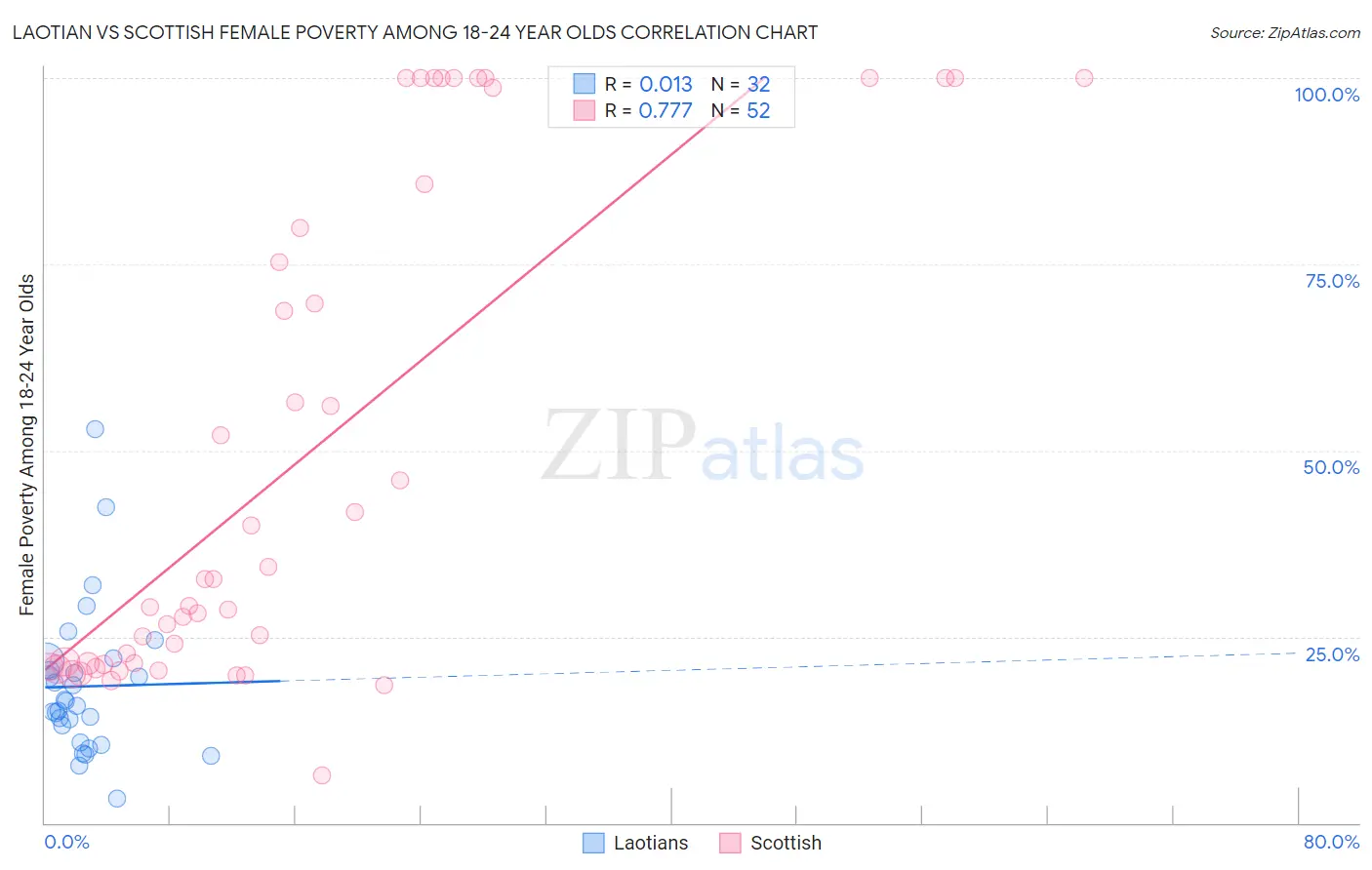 Laotian vs Scottish Female Poverty Among 18-24 Year Olds