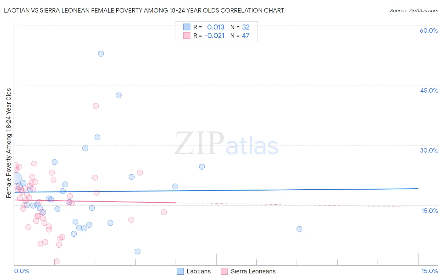 Laotian vs Sierra Leonean Female Poverty Among 18-24 Year Olds