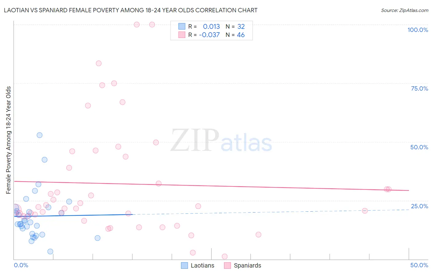 Laotian vs Spaniard Female Poverty Among 18-24 Year Olds