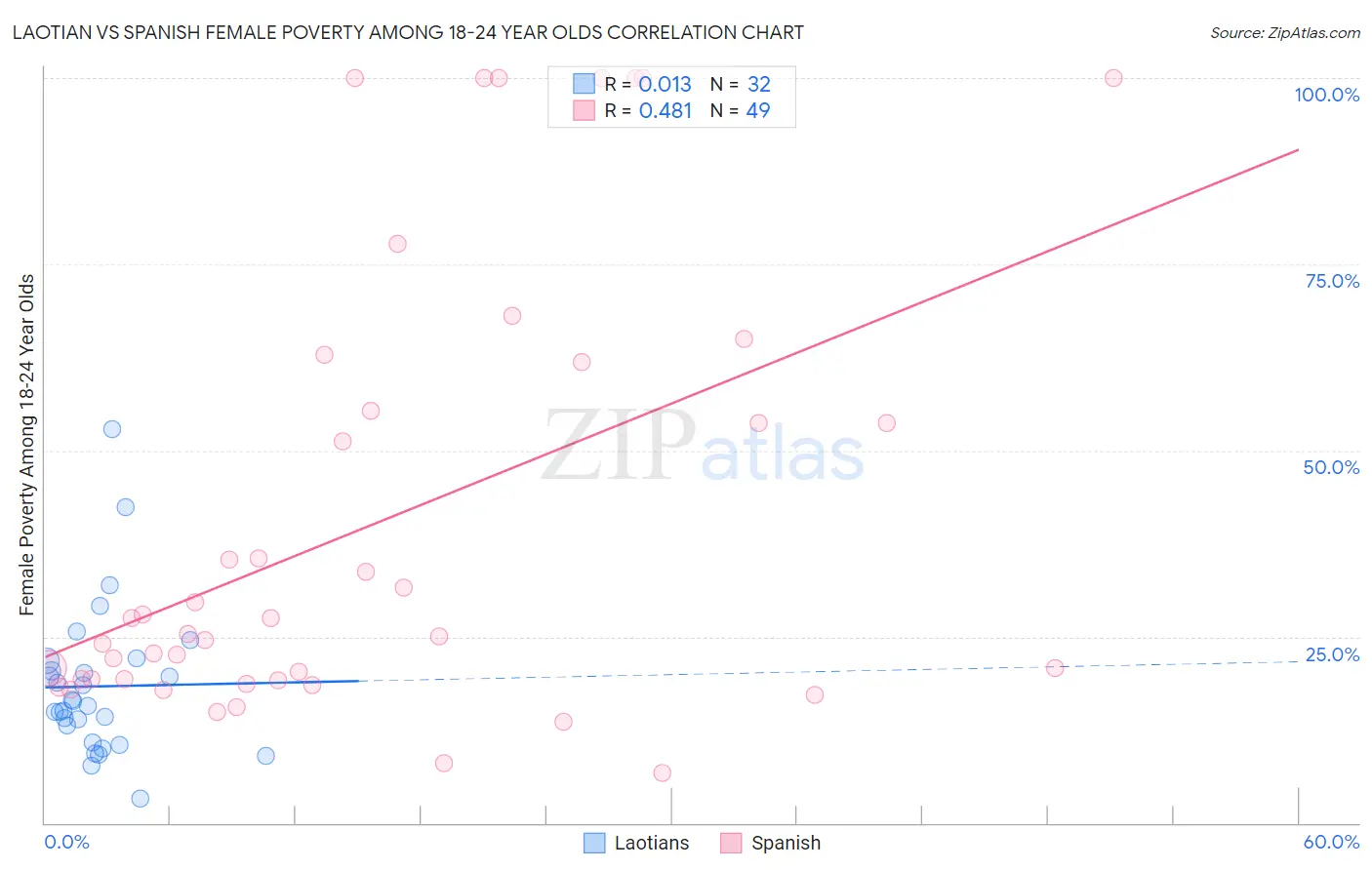 Laotian vs Spanish Female Poverty Among 18-24 Year Olds