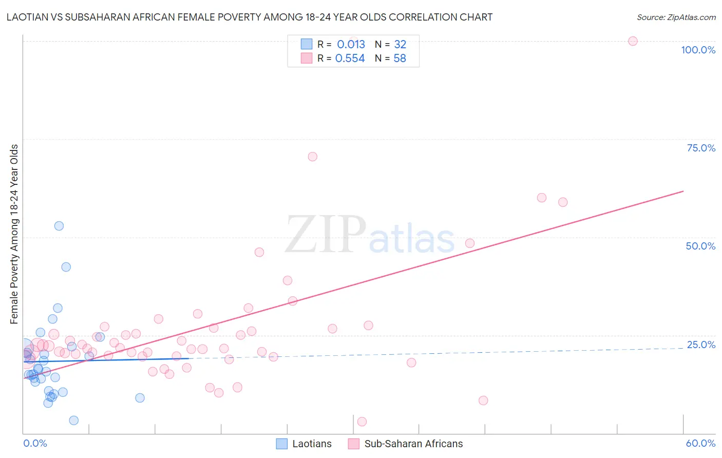 Laotian vs Subsaharan African Female Poverty Among 18-24 Year Olds